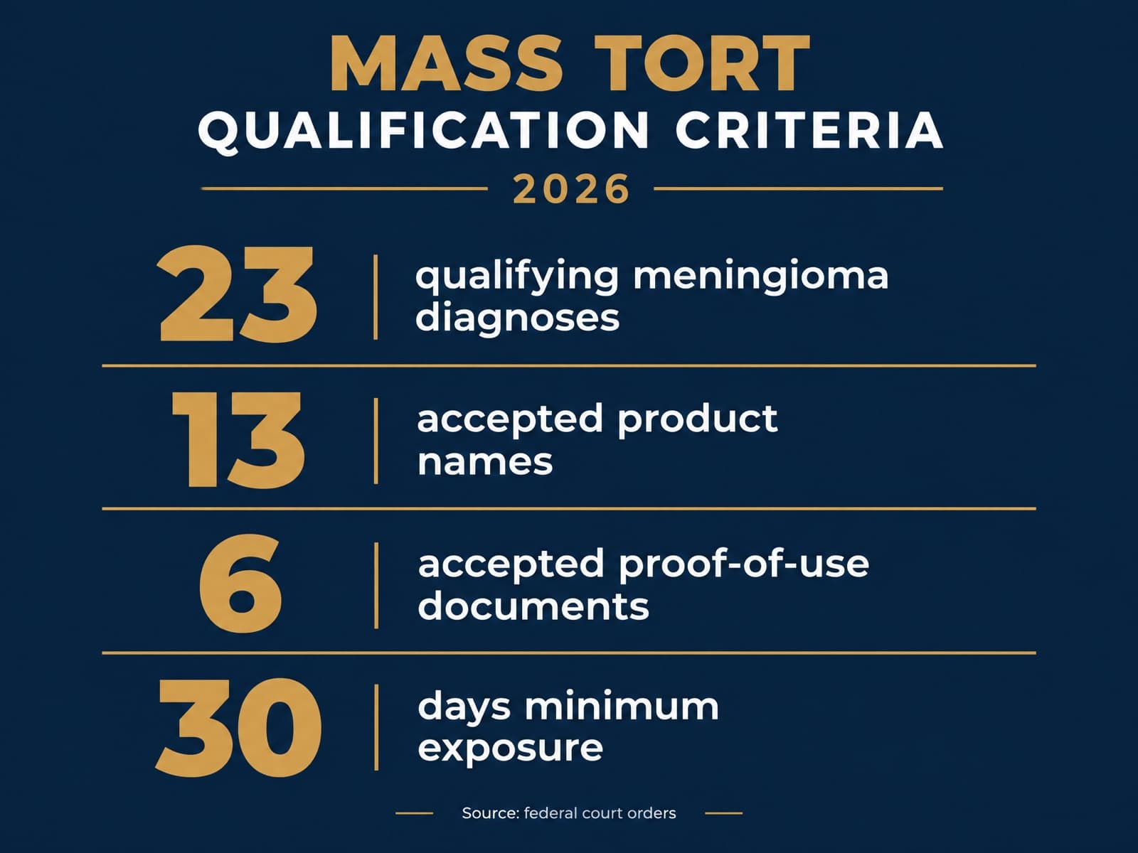 Mass tort qualification criteria 2026: 23 qualifying diagnoses, 13 product names, 6 proof of use documents, 30 day exposure minimum