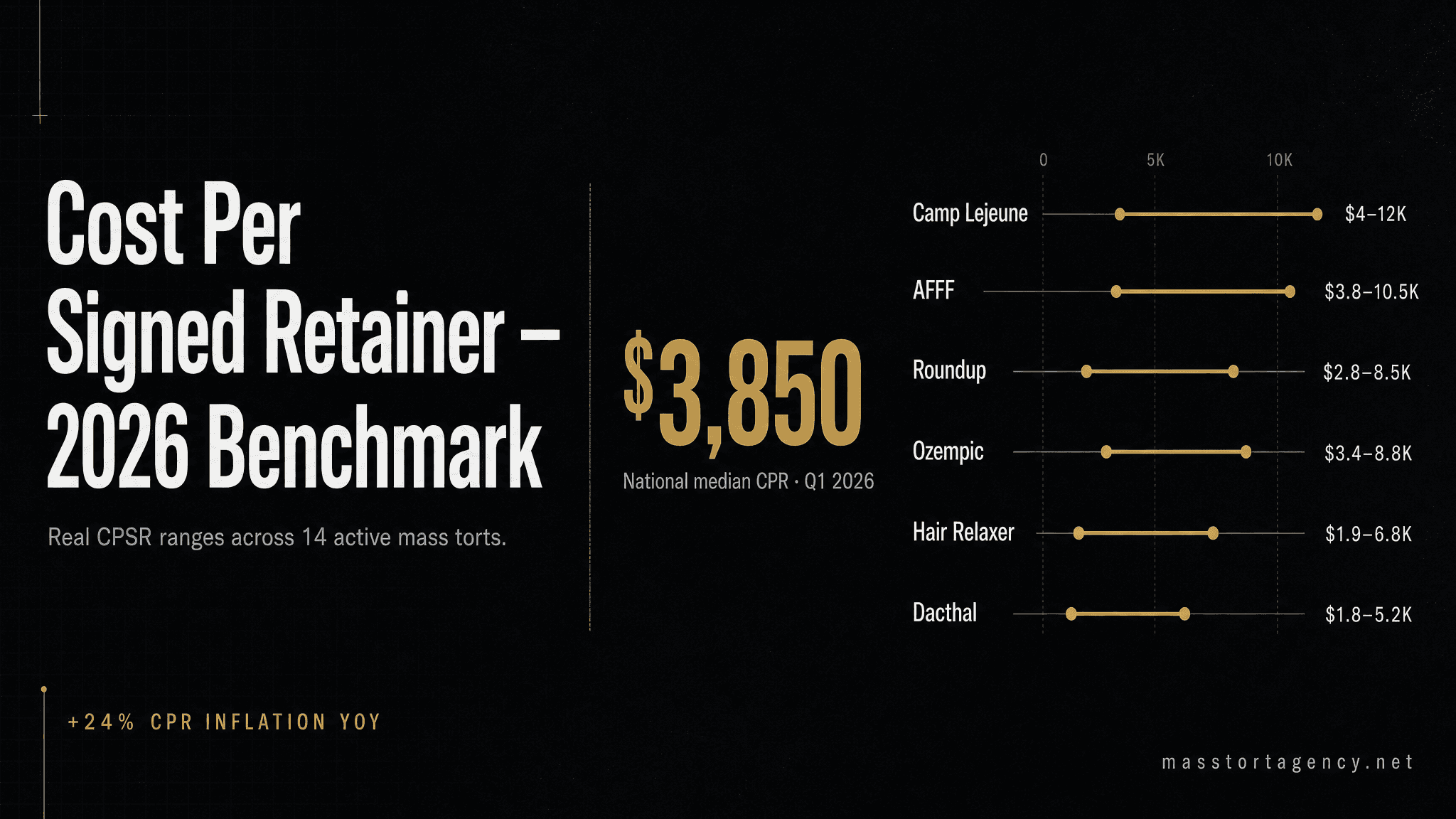 Cost Per Signed Retainer 2026 benchmark — CPSR ranges across 14 active mass torts