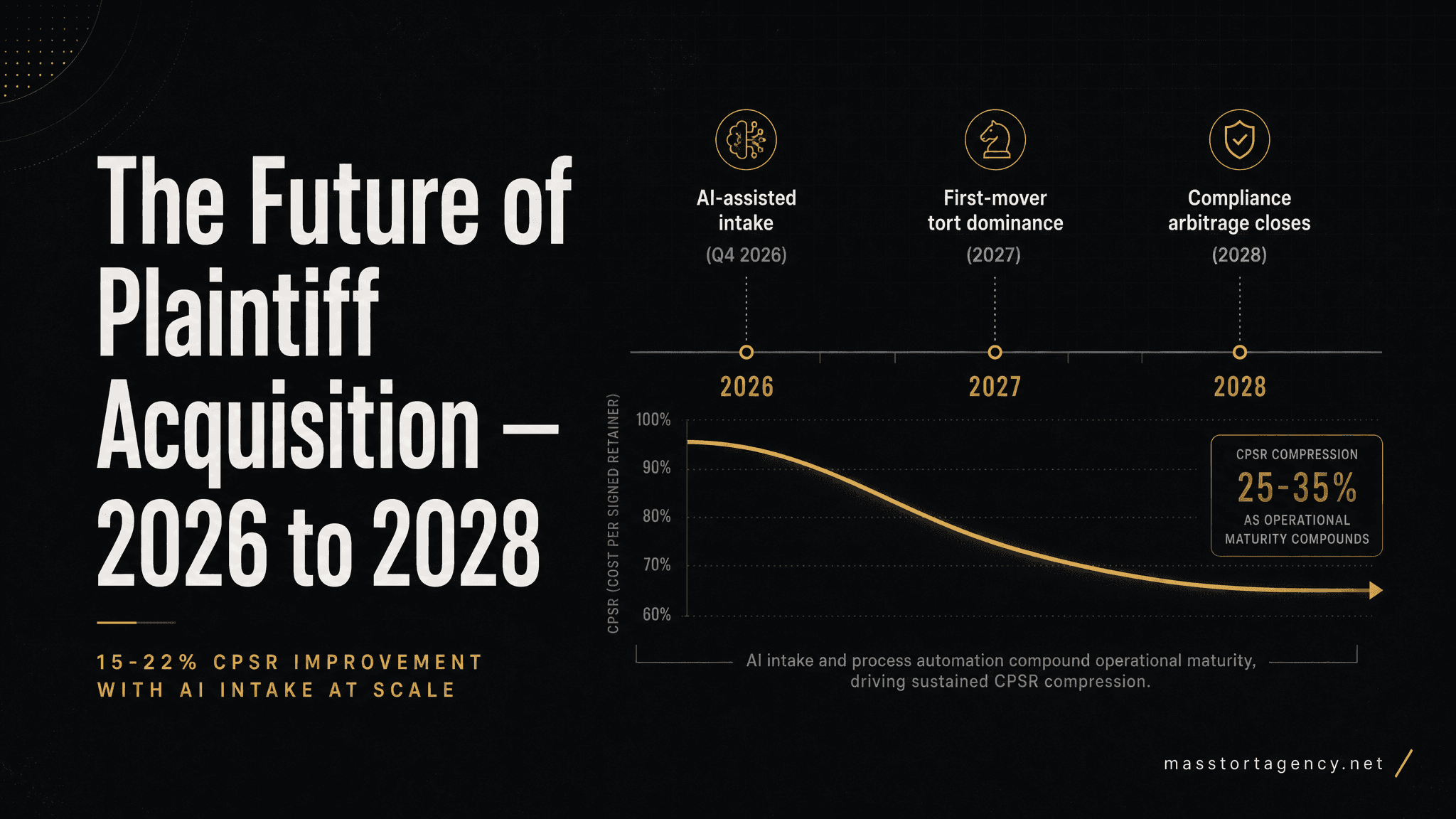 The Future of Plaintiff Acquisition — 2026 to 2028 trends in AI intake, compliance, and tort dominance