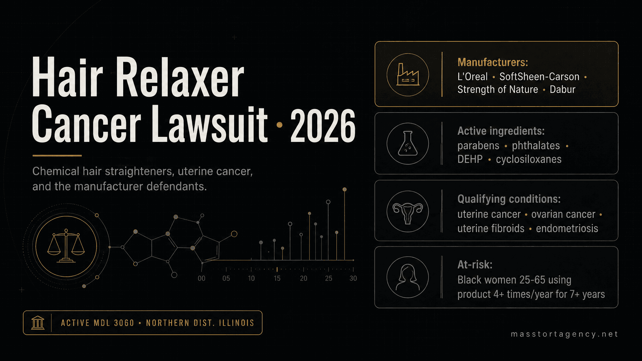 Hair Relaxer Cancer Lawsuit 2026 — chemical straighteners, uterine cancer, and MDL 3060