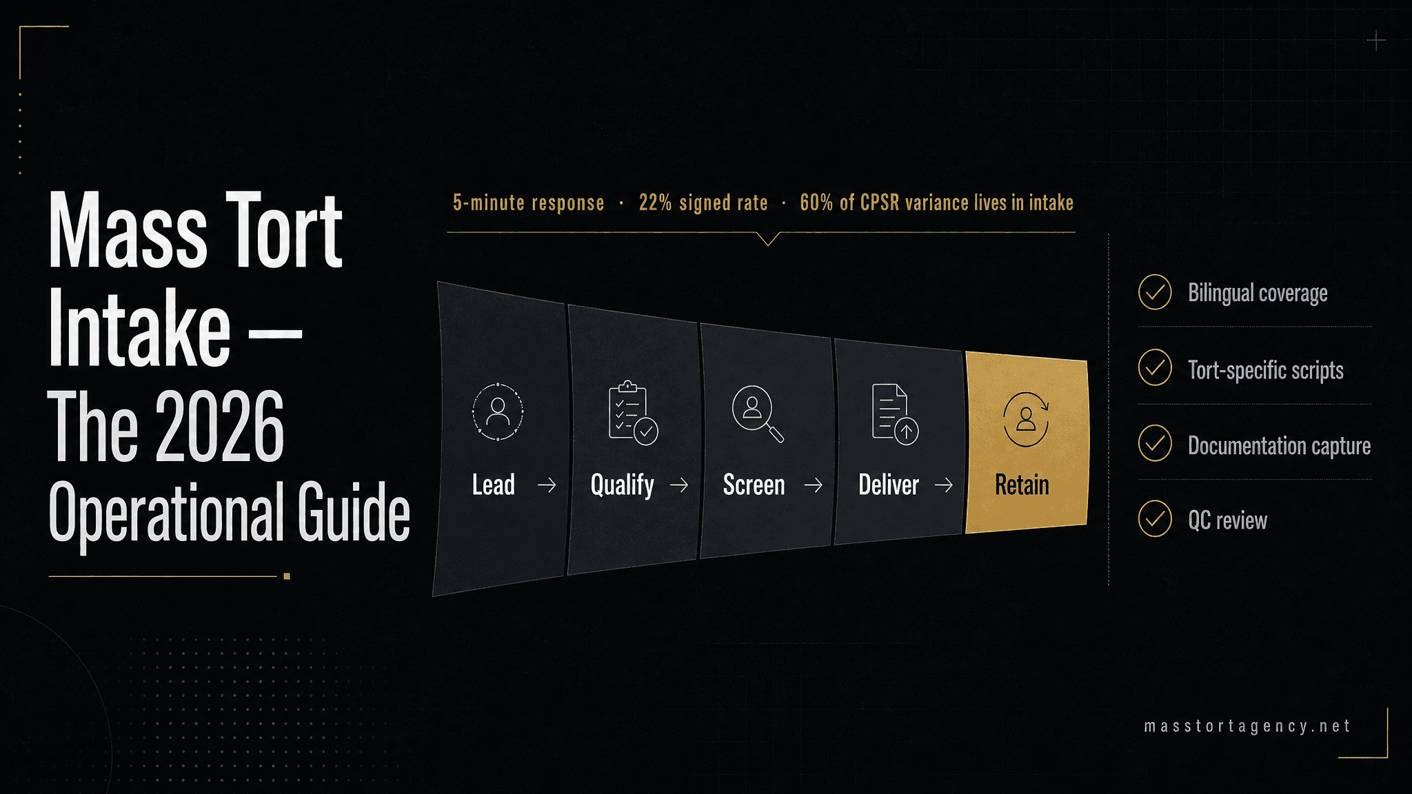 Mass Tort Intake 2026 operational guide — five-stage funnel from lead to retainer