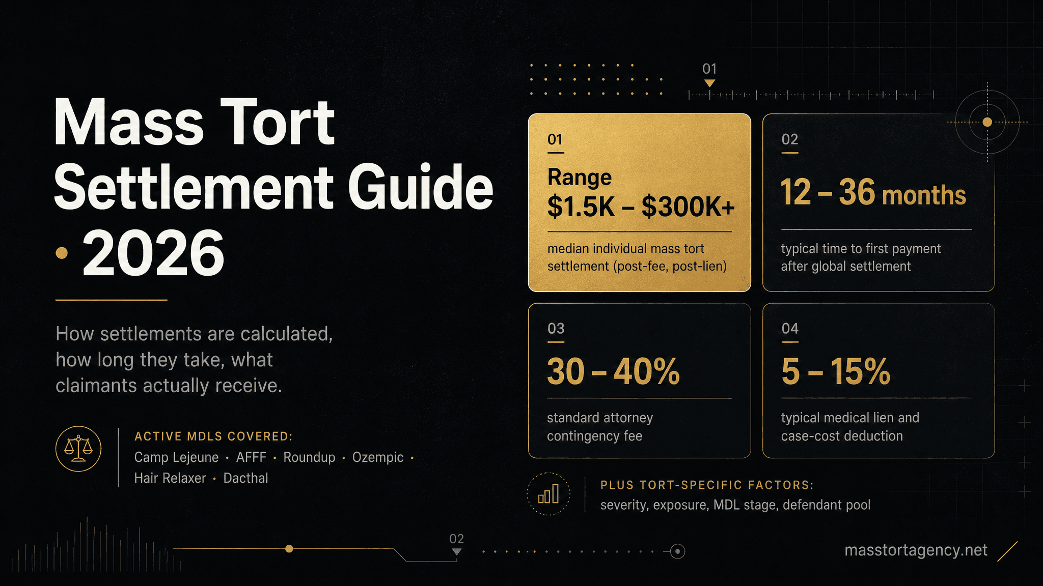 Mass Tort Settlement Guide 2026 — settlement ranges, attorney fees, medical liens, time to payment, and active MDLs covered.
