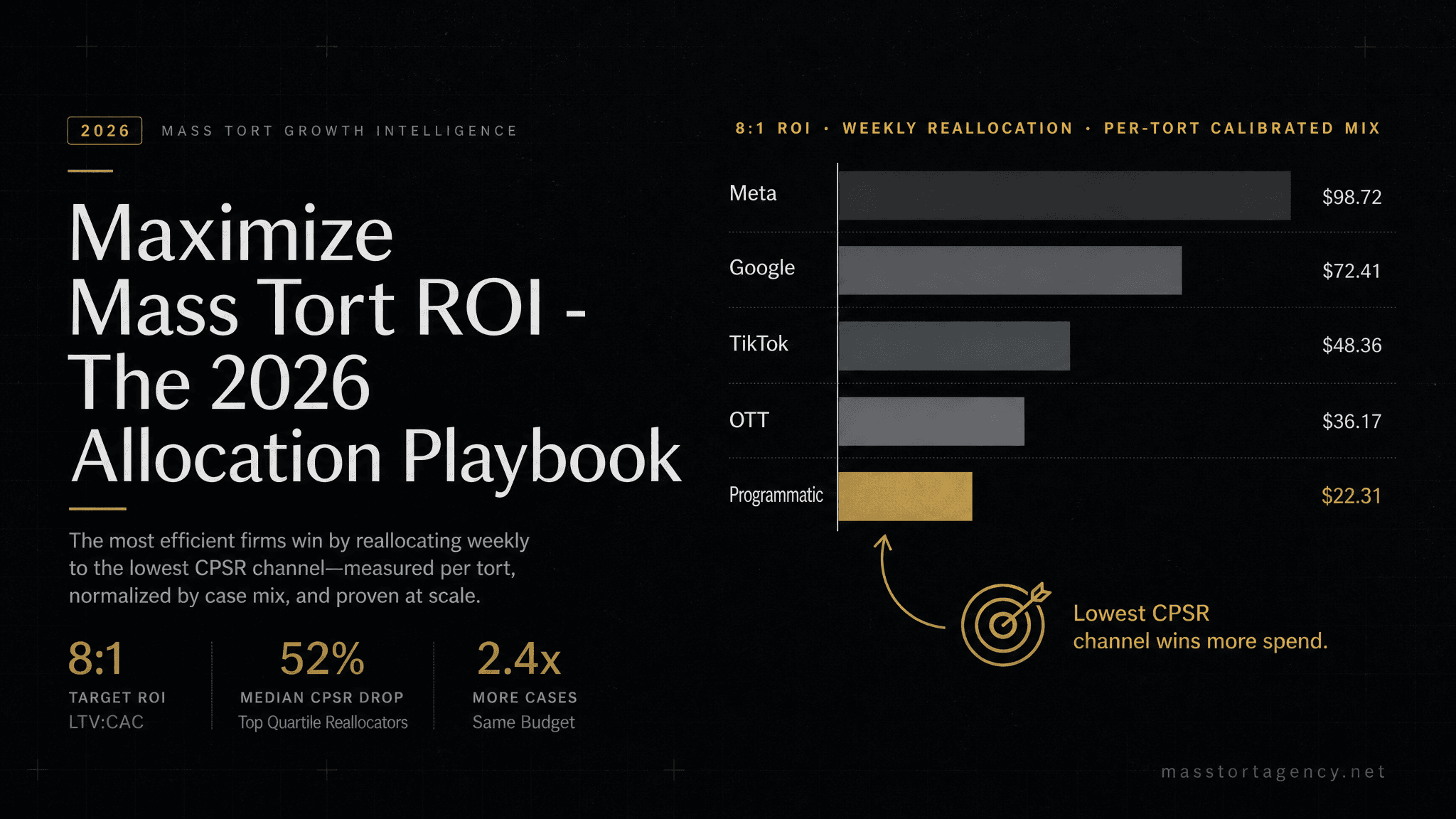 Maximize Mass Tort ROI — 2026 channel allocation playbook with weekly CPSR-driven reallocation