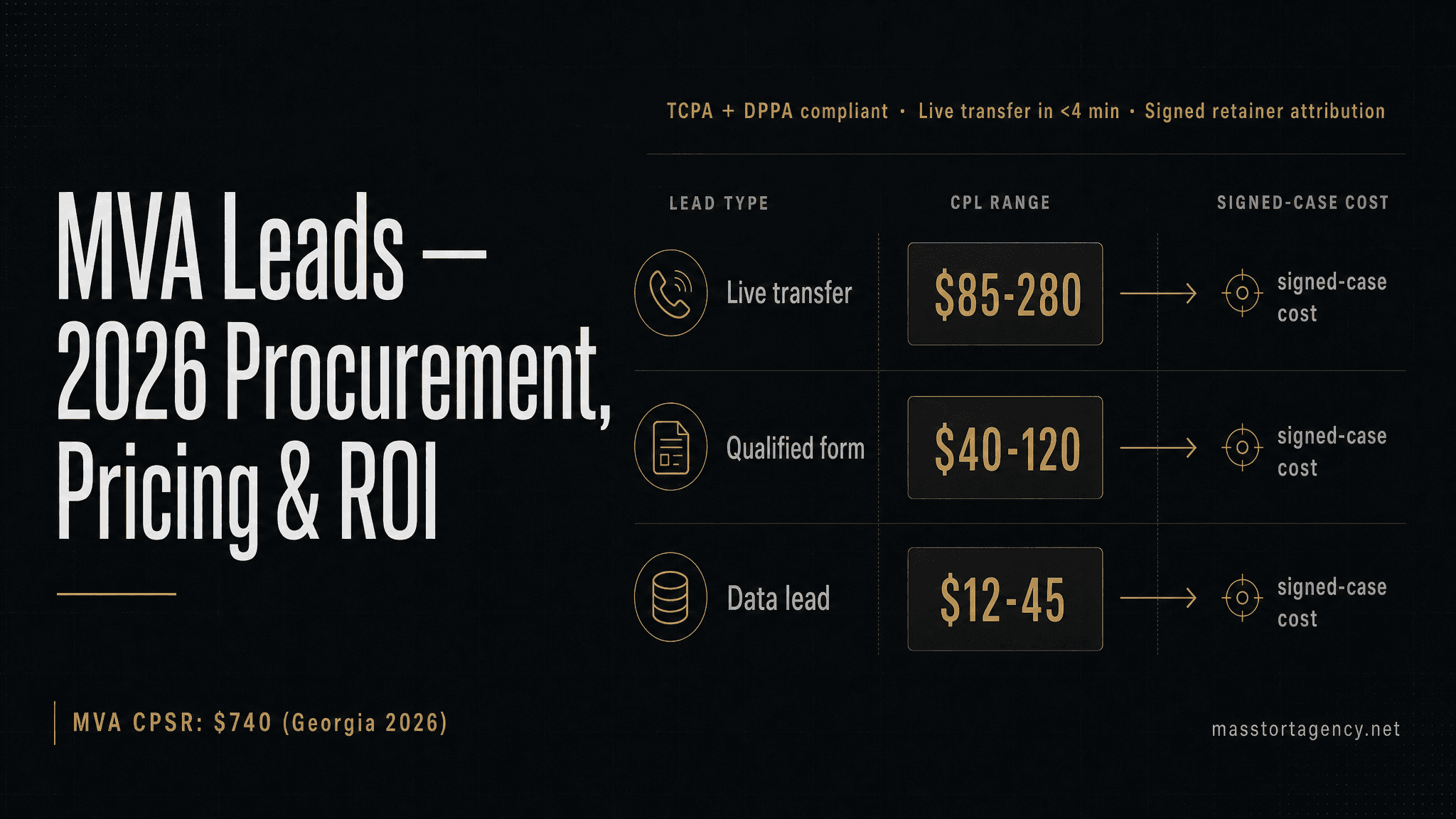 MVA Leads 2026 procurement, pricing, and ROI guide — TCPA + DPPA compliant