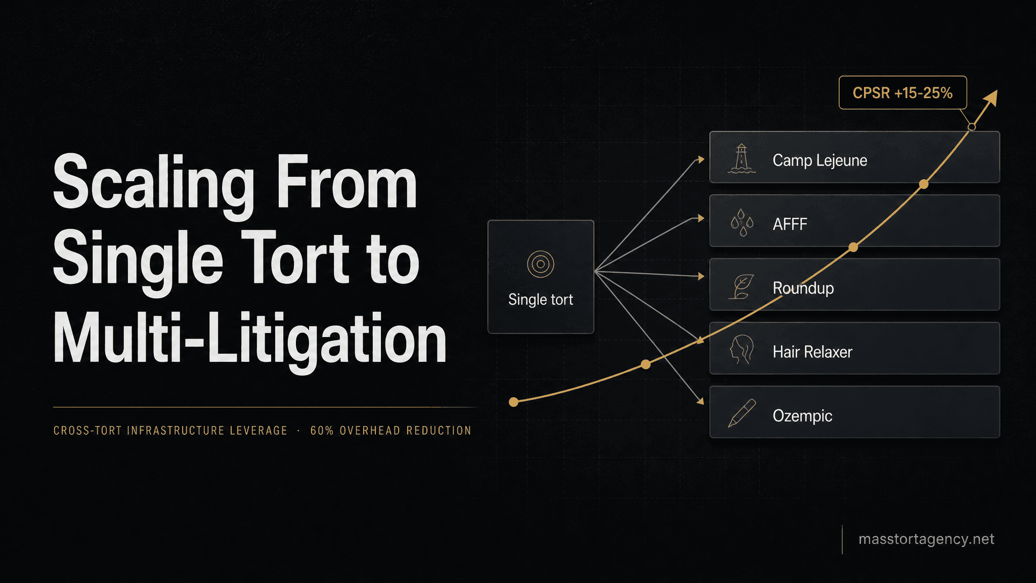 Scaling from single tort to multi-litigation portfolio — cross-tort infrastructure leverage