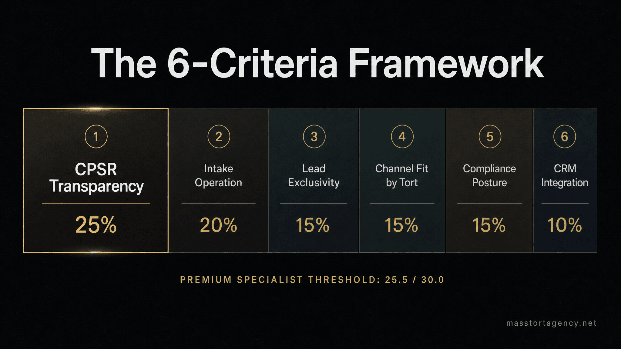 The 6-criteria mass tort marketing agency selection framework with weighted contributions — CPSR transparency 25%, intake 20%, exclusivity 15%, channel fit 15%, compliance 15%, CRM 10%.
