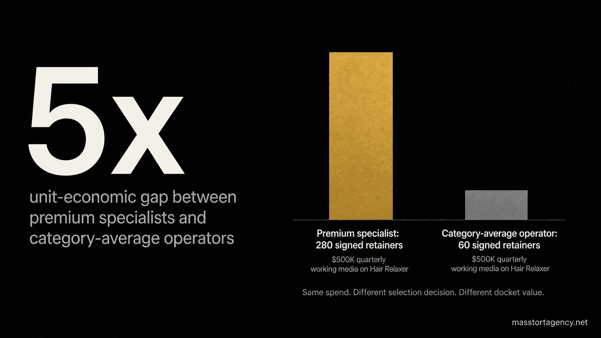 The 5x unit-economic gap between premium specialist and category-average mass tort marketing agencies — same spend produces dramatically different signed retainer outcomes.