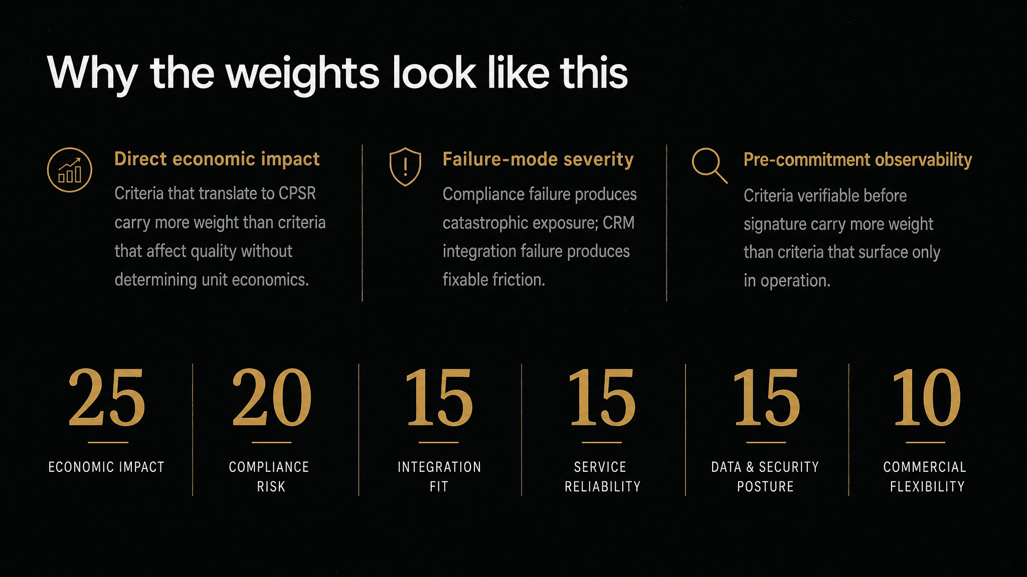 The three weighting principles behind the 6-criteria framework — direct economic impact, failure-mode severity, and pre-commitment observability.