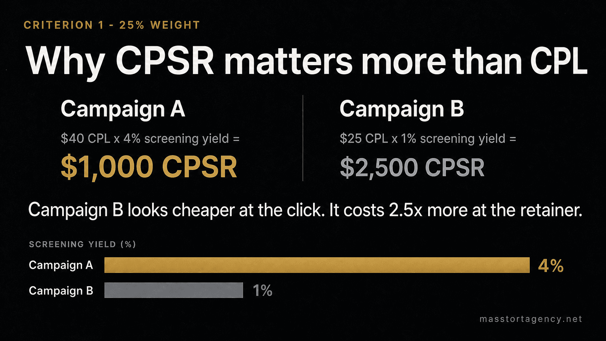 Why cost-per-signed-retainer matters more than cost-per-lead — screening yield can flip apparent campaign efficiency by 2.5x.
