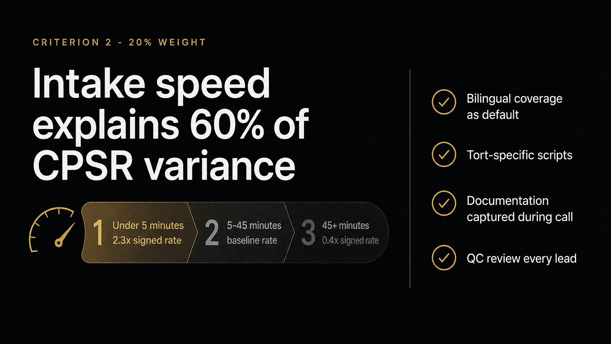 Intake speed and quality explain roughly 60% of cost-per-signed-retainer variance between firms running the same tort with the same vendor.