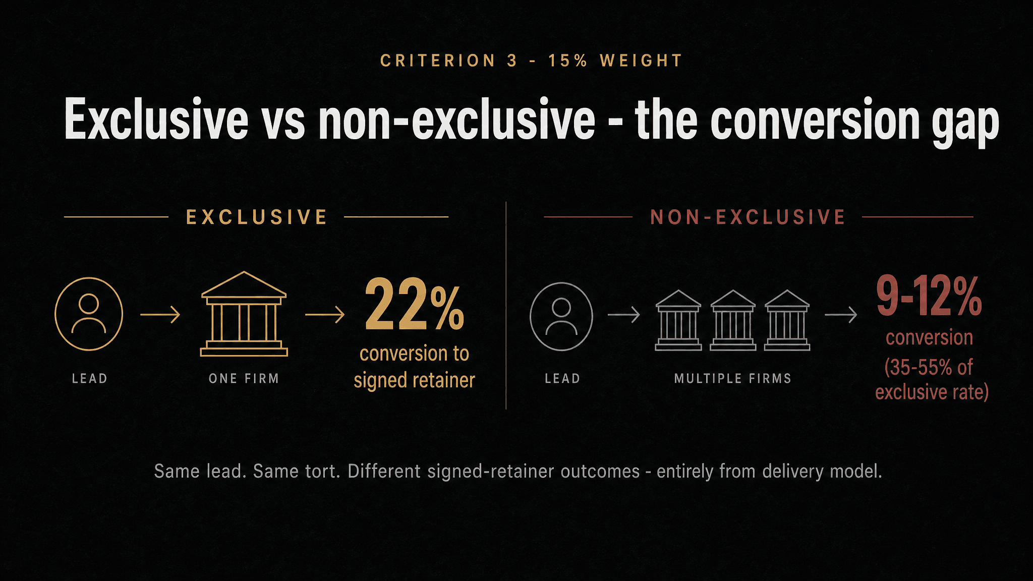 Non-exclusive leads convert at 35–55% of the rate of equivalent exclusive leads on the same tort — the structural cost of syndicated delivery.