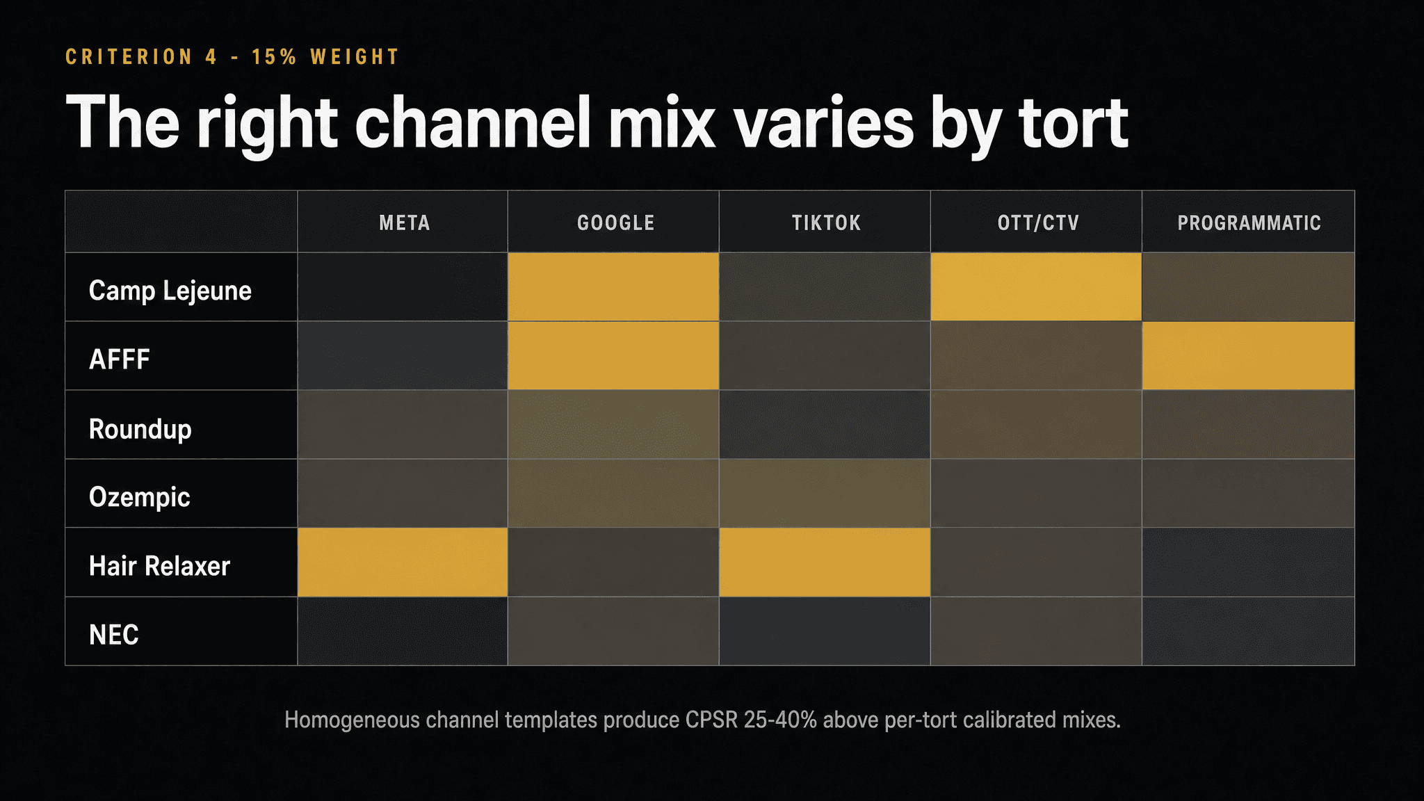 Channel fit varies by mass tort — Camp Lejeune skews TV/OTT, Hair Relaxer skews Meta/TikTok, AFFF skews programmatic. Per-tort calibration produces materially better CPSR.