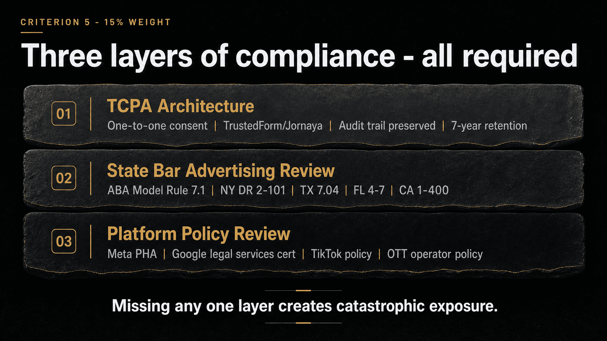 The three layers of mass tort marketing compliance — TCPA architecture, state bar advertising review, and platform policy review. All three required.
