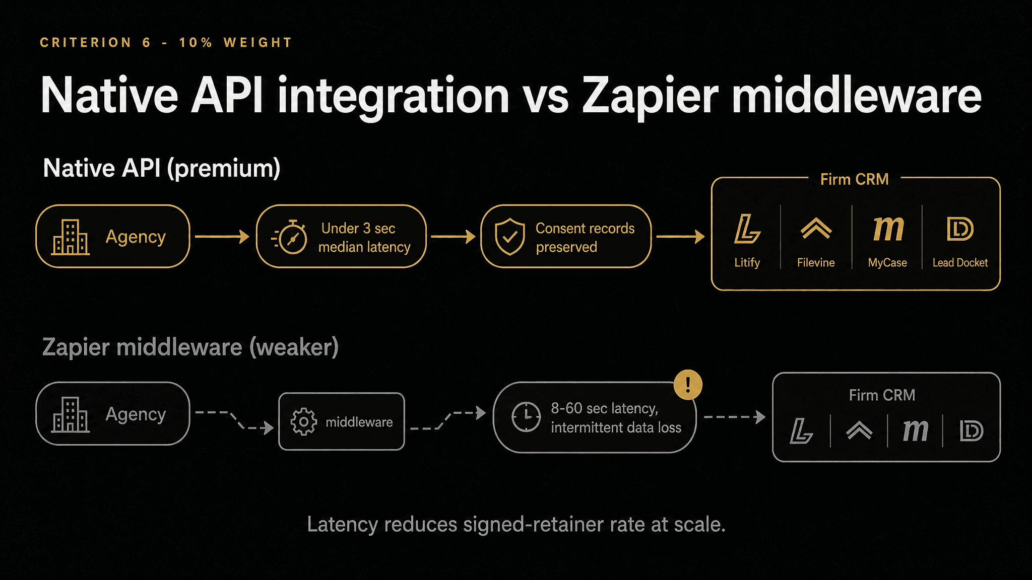 Native API integration with major plaintiff CRMs delivers real-time leads with consent records intact; Zapier-style middleware introduces latency that reduces signed-retainer rate at scale.