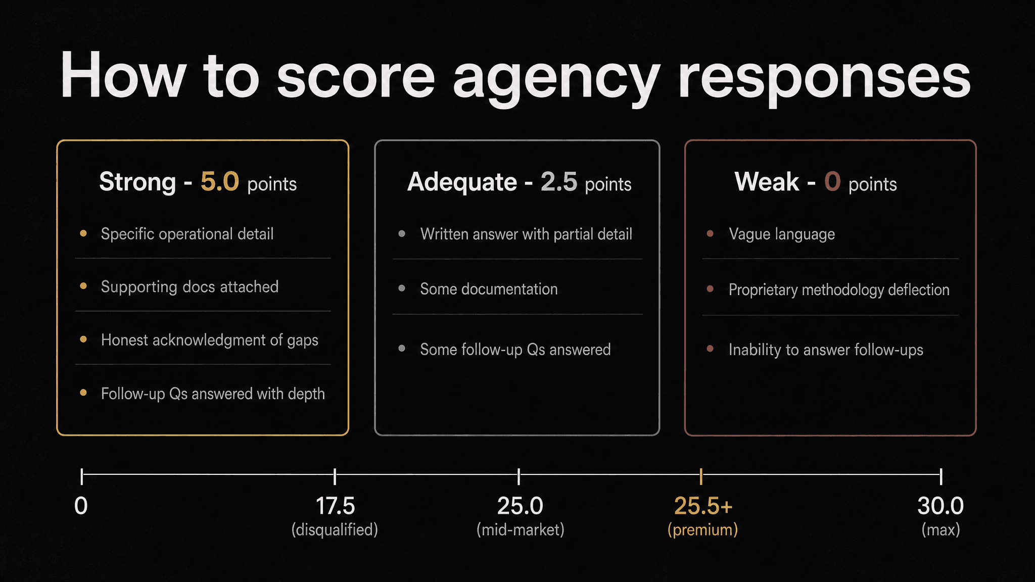 The 3-tier scoring rubric for evaluating mass tort marketing agency RFP responses — strong, adequate, and weak — translating to weighted framework scores.