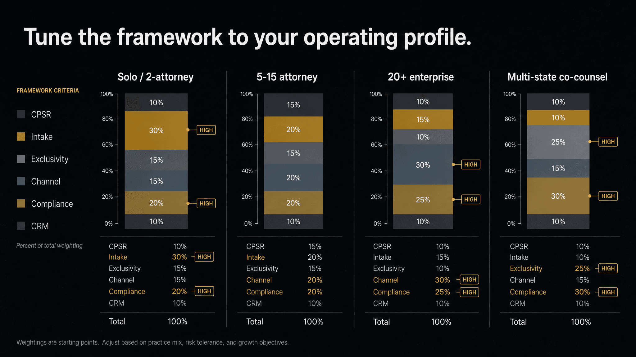 Framework weighting adjusts by firm operating profile — solo firms emphasize intake and compliance, enterprise firms emphasize channel fit, co-counsel arrangements emphasize compliance and exclusivity.