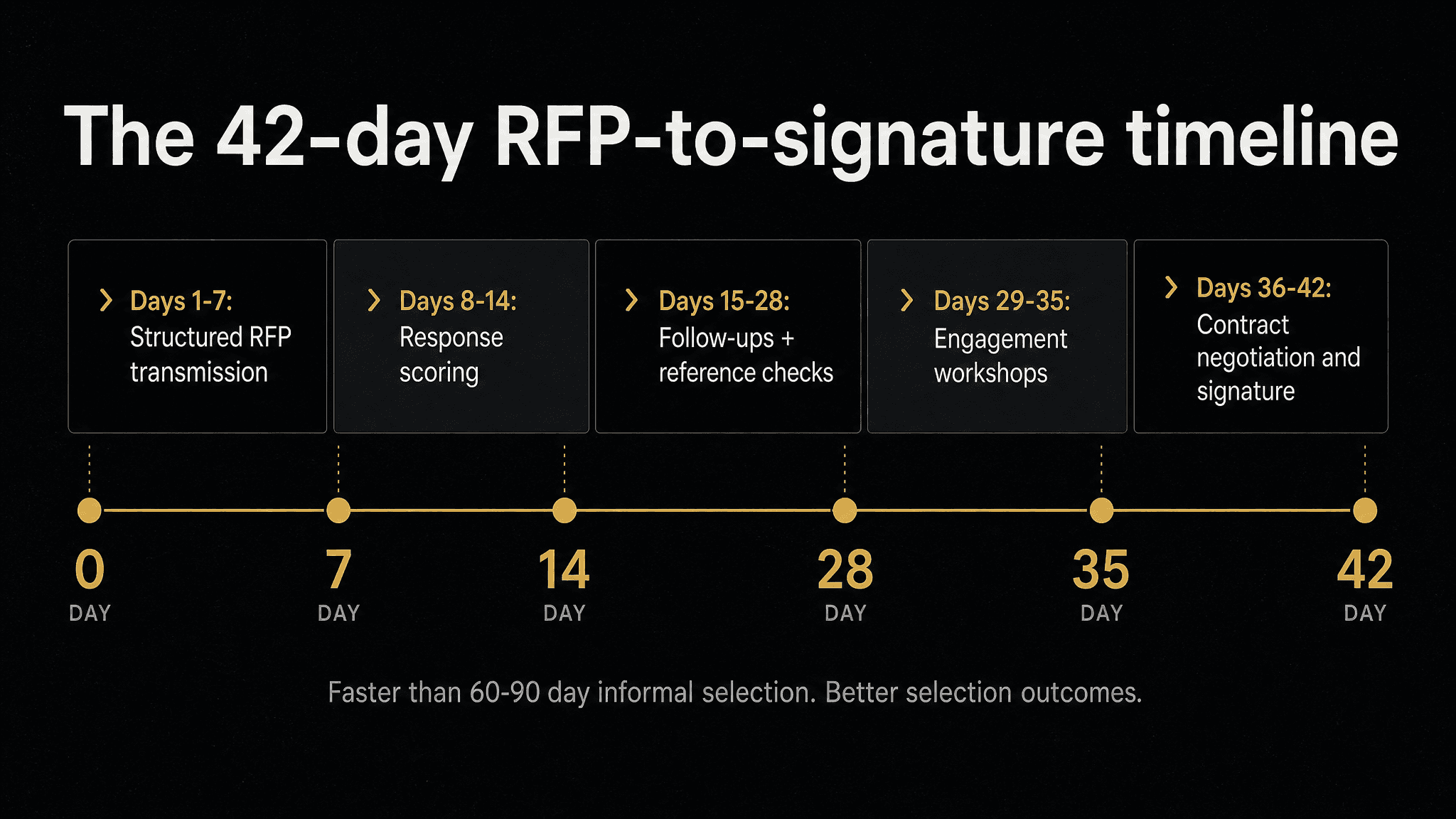 The 42-day structured timeline from RFP transmission to engagement signature — faster than informal selection processes with materially better outcomes.