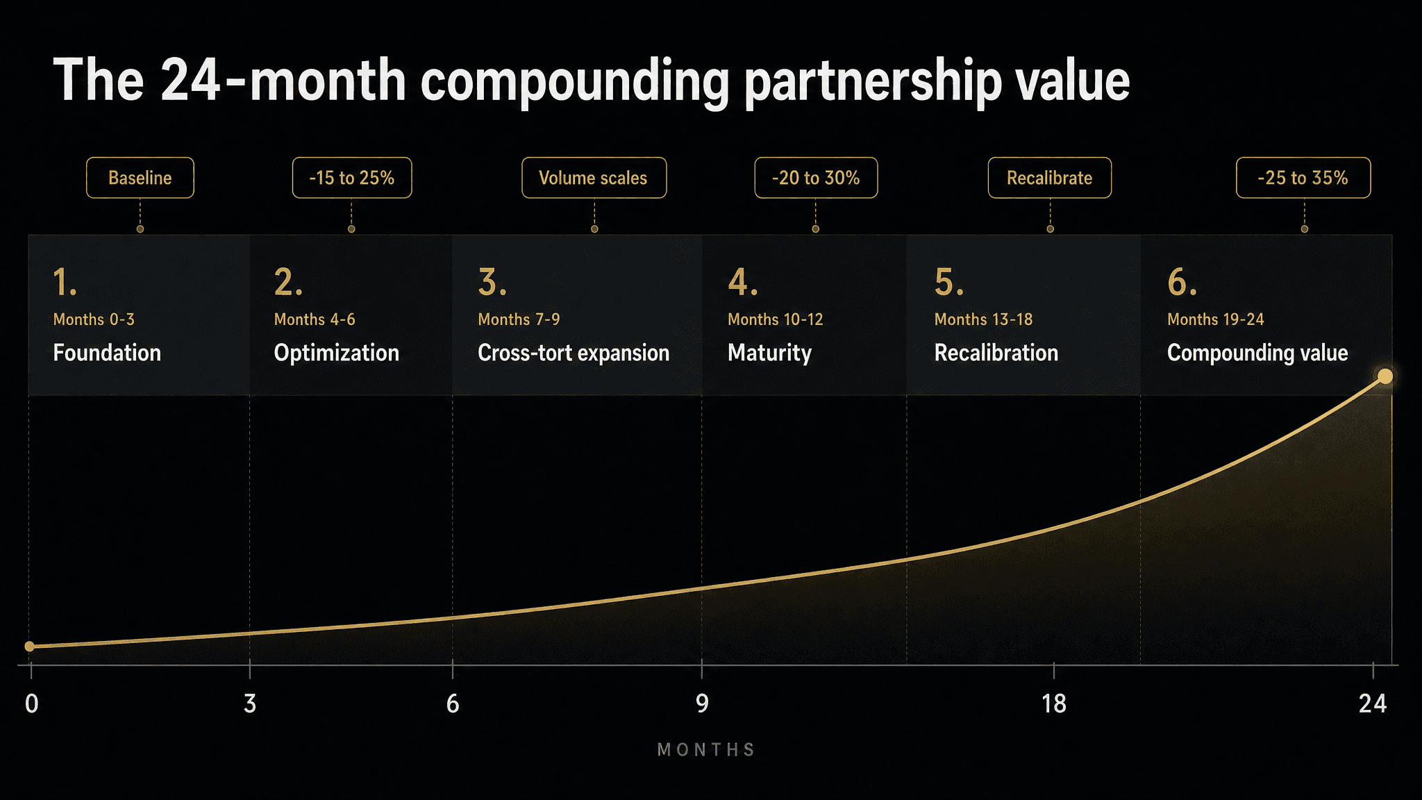 The 24-month mass tort marketing agency partnership lifecycle — foundation, optimization, cross-tort expansion, maturity, recalibration, and compounding value.