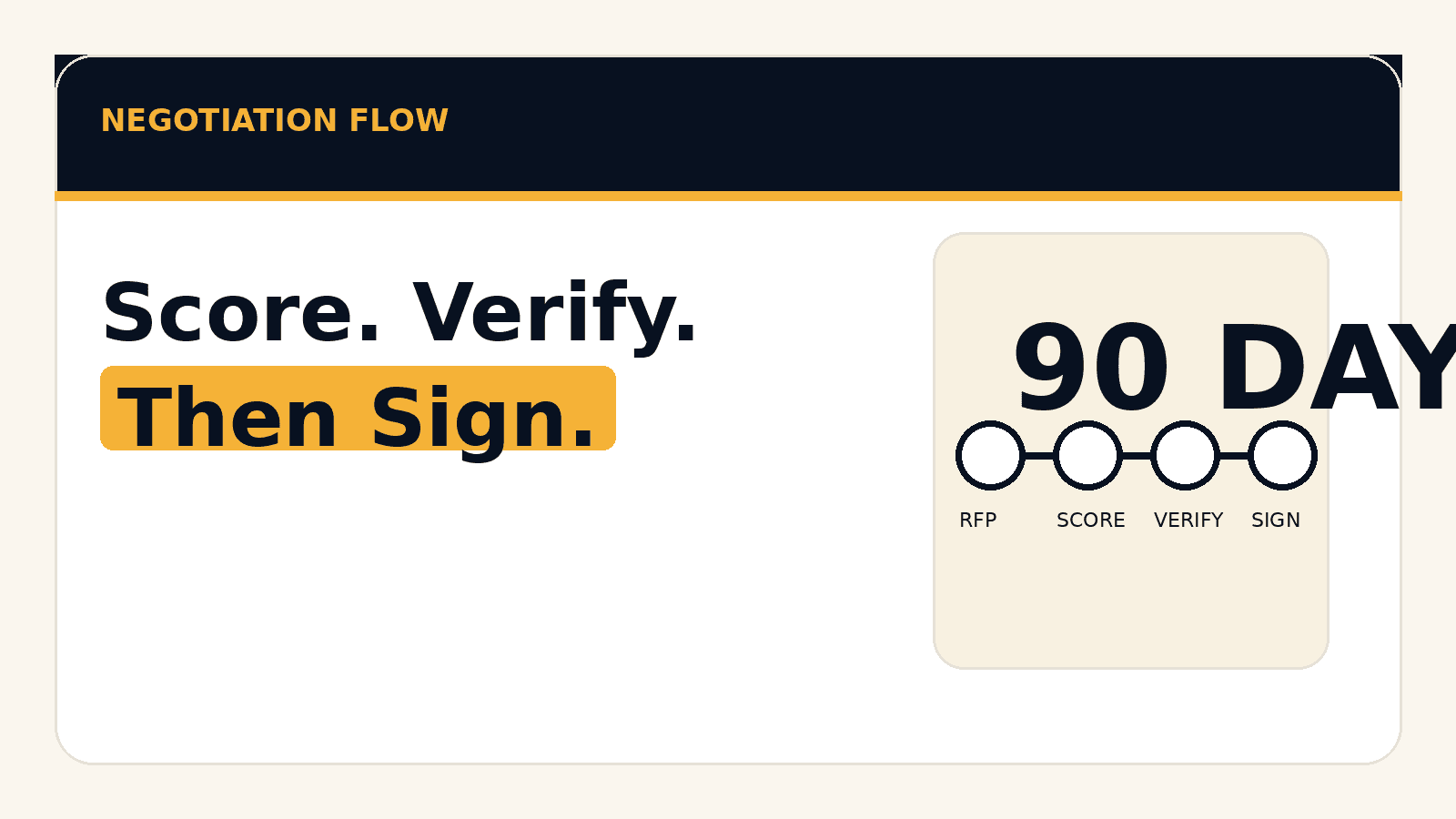 An image summarizing the negotiation flow: send the RFP, score answers, verify references, then sign.