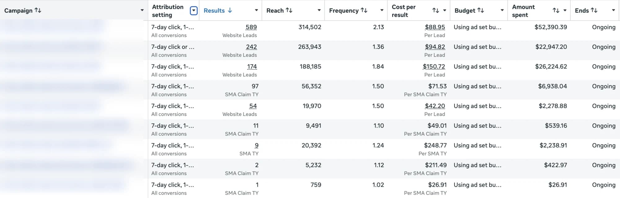 Meta Ads Manager reporting for an anonymized Mass Tort Marketing Agency client: nine active campaigns totalling $114,007 spent, 1,179 website lead and claim submission results, 878,826 reach, and cost per result from $26.91 to $248.77. Client campaign names are redacted.
