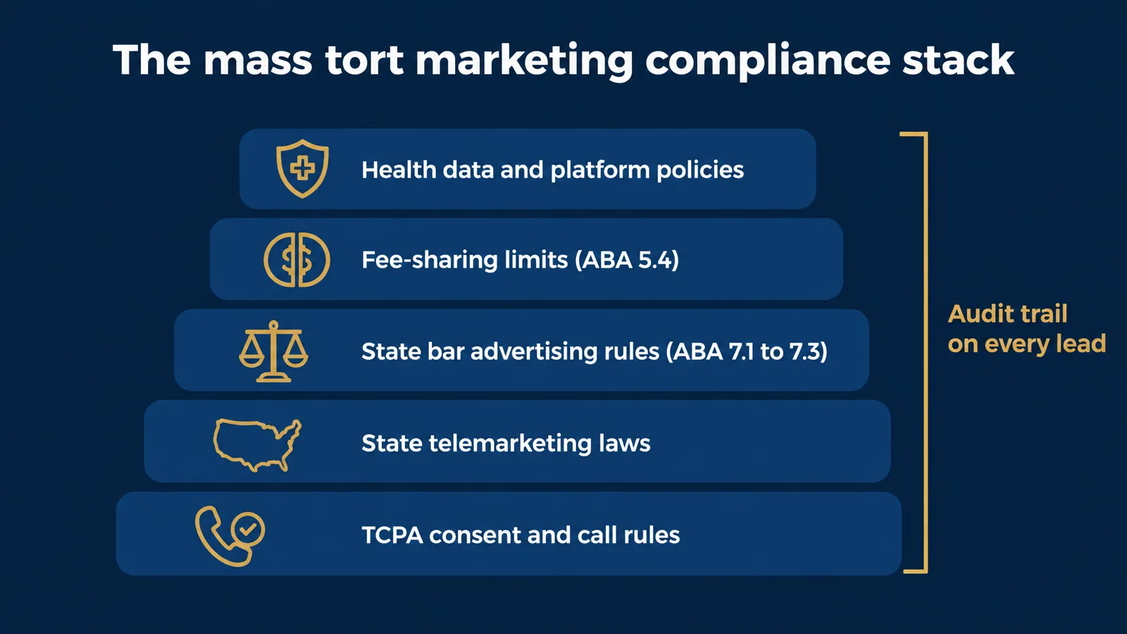 The mass tort marketing compliance stack: TCPA consent and call rules, state telemarketing laws, state bar advertising rules (ABA 7.1 to 7.3), fee-sharing limits (ABA 5.4), and health data and platform policies, with an audit trail on every lead