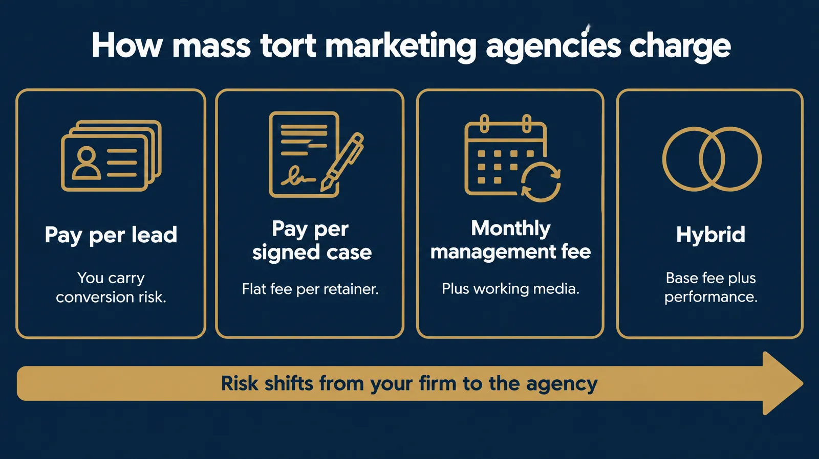How mass tort marketing agencies charge: pay per lead, pay per signed case, monthly management fee plus working media, and hybrid base fee plus performance, with risk shifting from the firm to the agency
