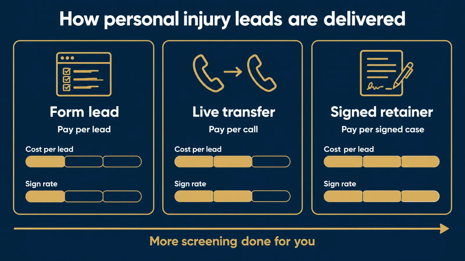How personal injury leads are delivered: form lead (pay per lead), live transfer (pay per call), and signed retainer (pay per signed case), with cost per lead and sign rate rising as more screening is done