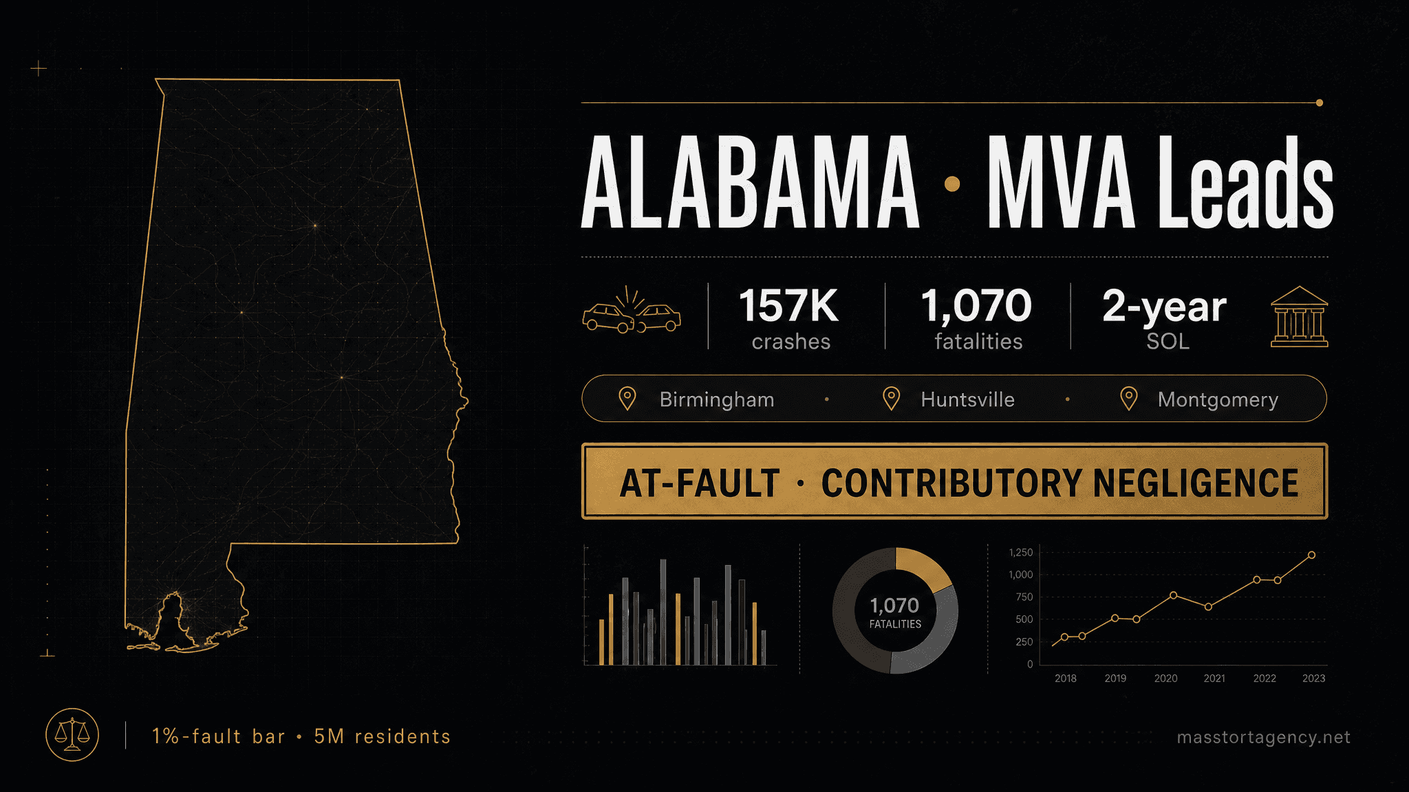 Alabama MVA lead generation infographic — 157,000 reported crashes per year