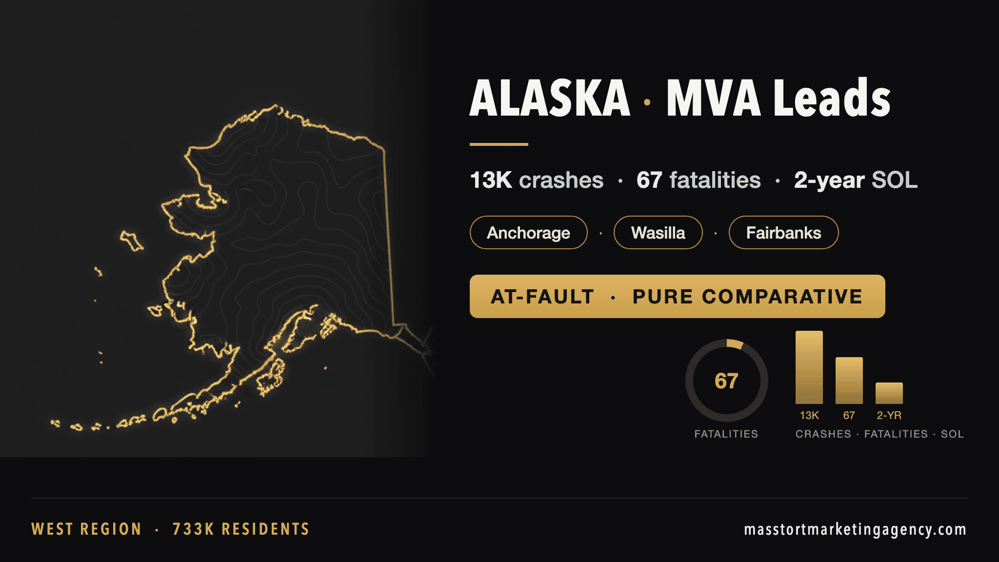 Alaska MVA lead generation infographic — 12,500 reported crashes per year