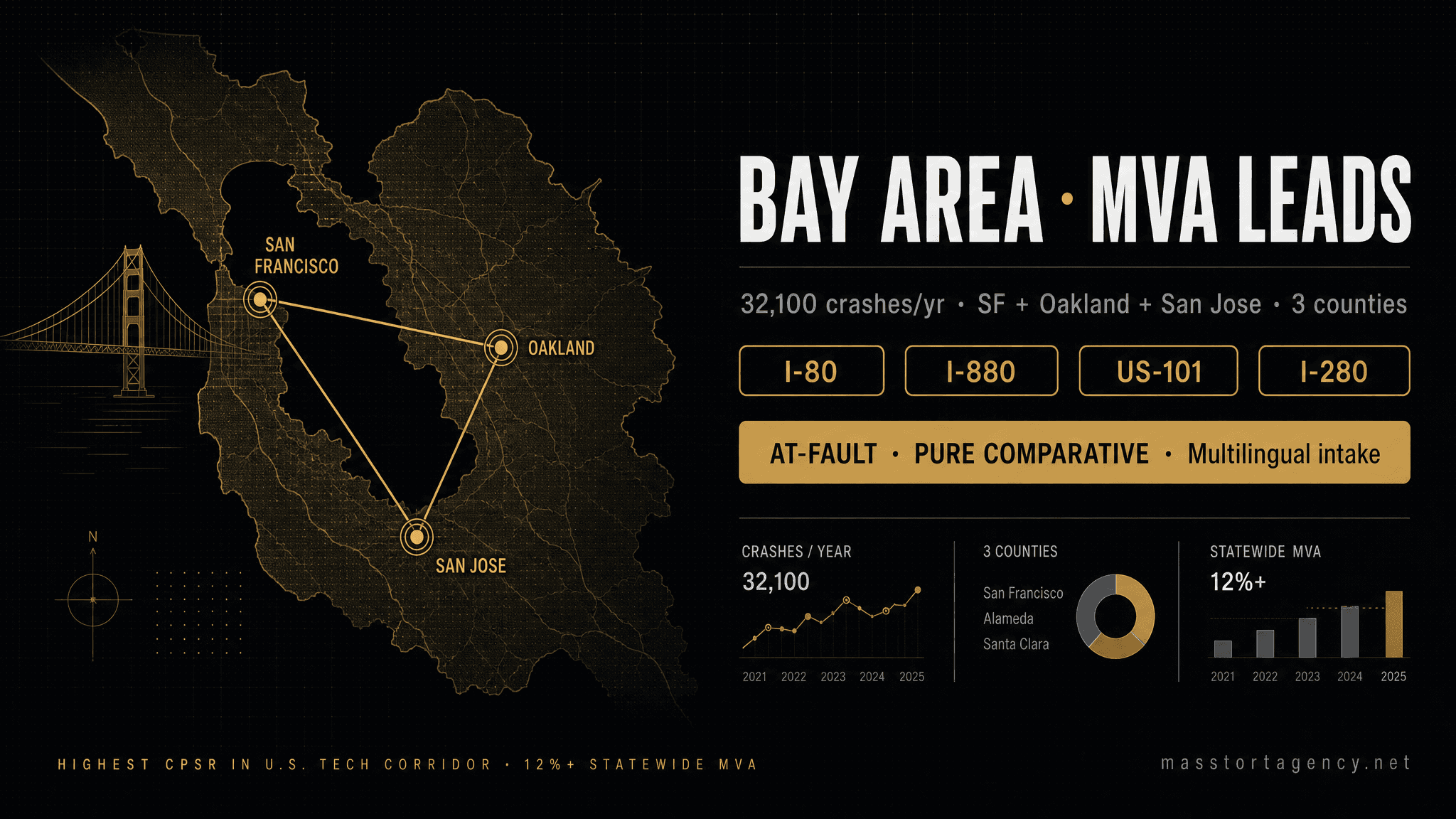 Motor vehicle accident lead generation in San Francisco Bay Area, California