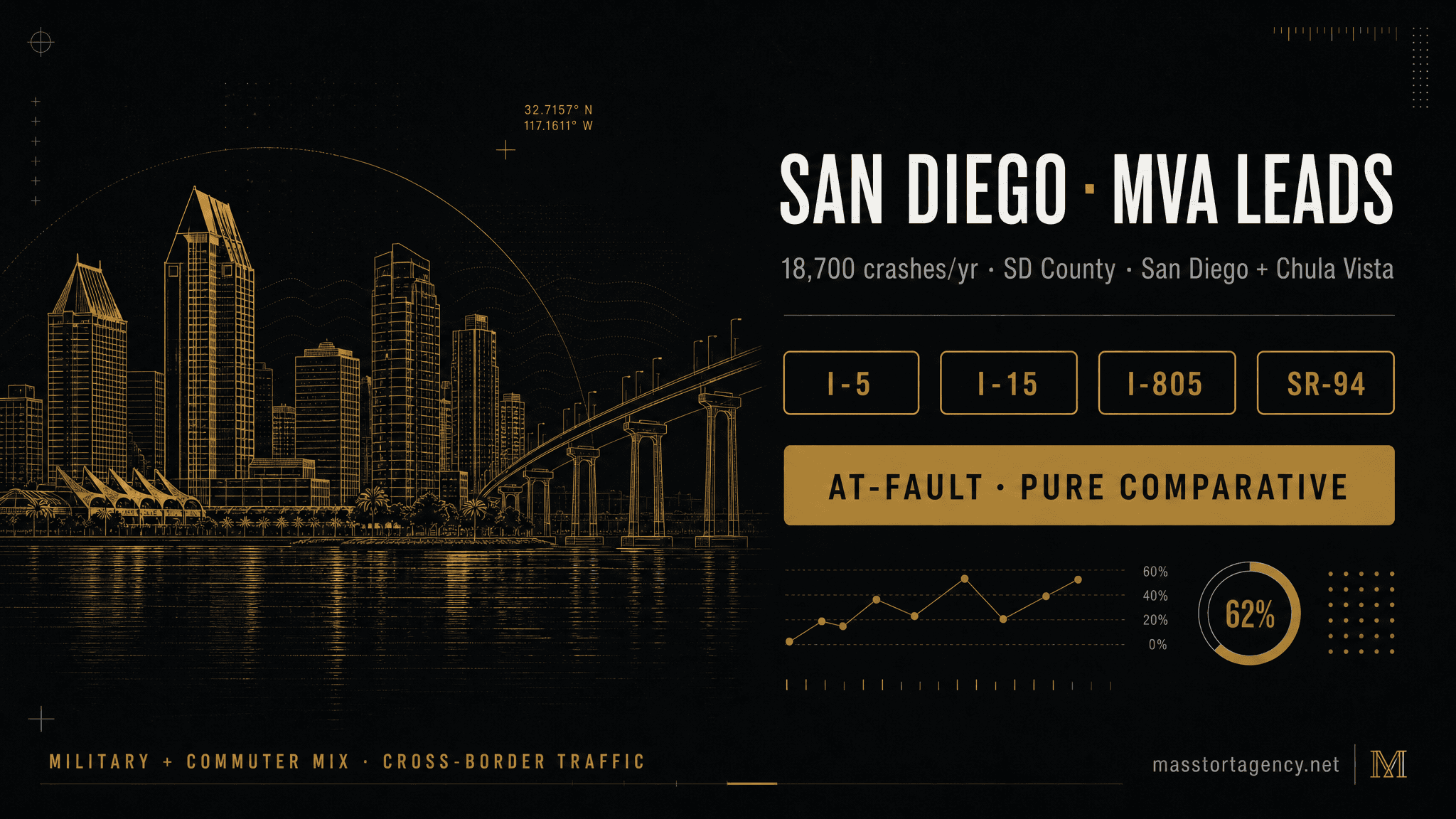 Motor vehicle accident lead generation in San Diego, California