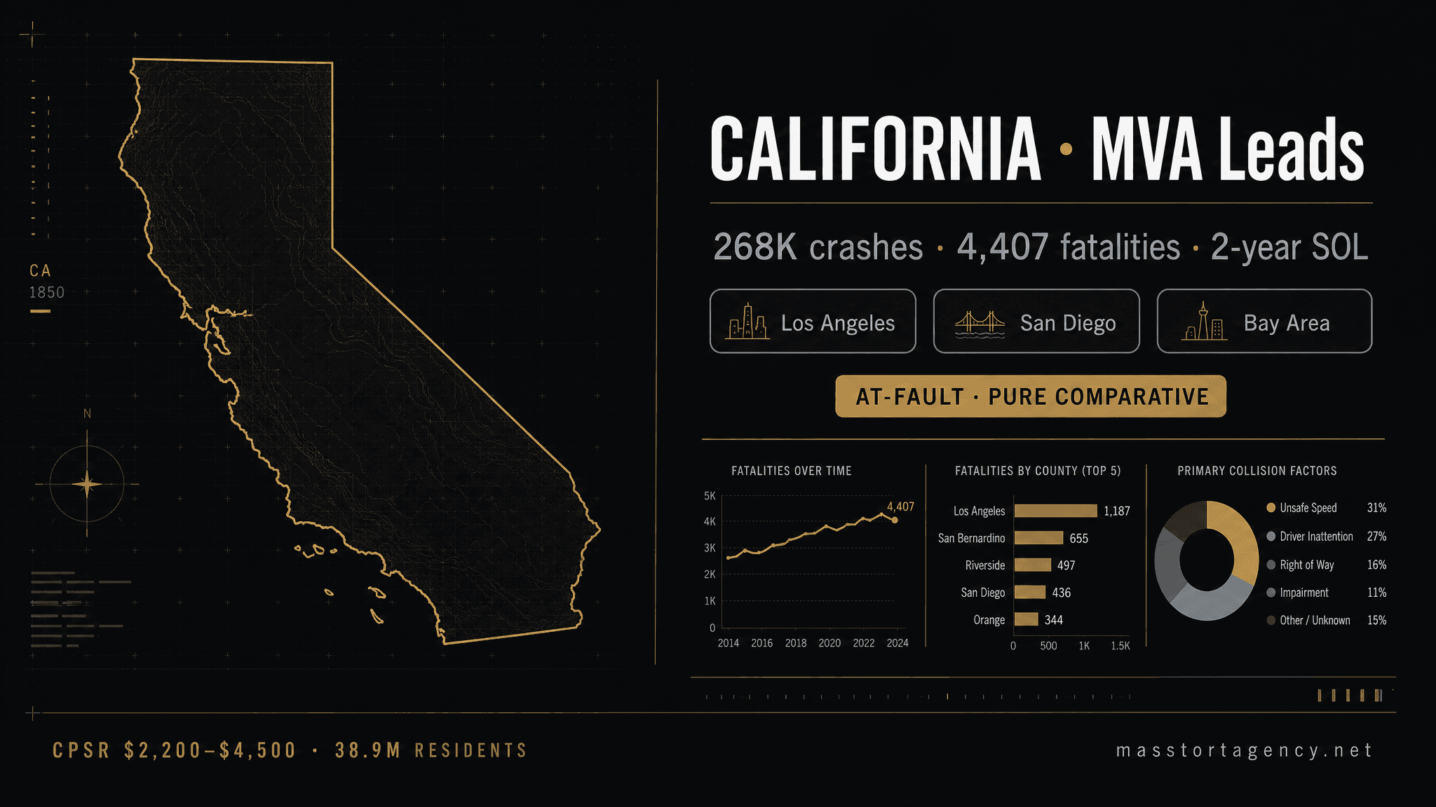 California MVA lead generation infographic — 268,000 reported crashes per year
