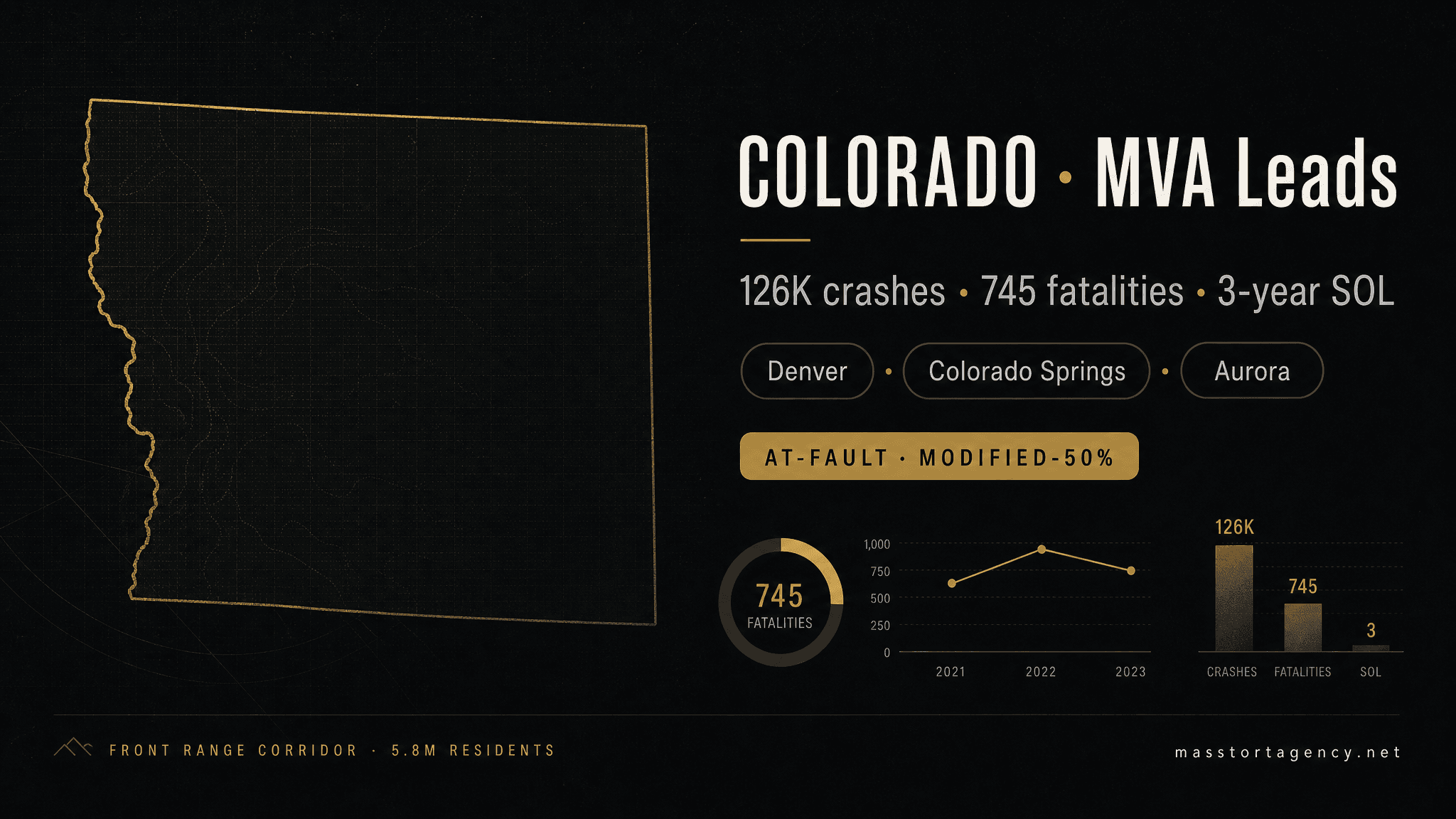 Colorado MVA lead generation infographic — 126,000 reported crashes per year