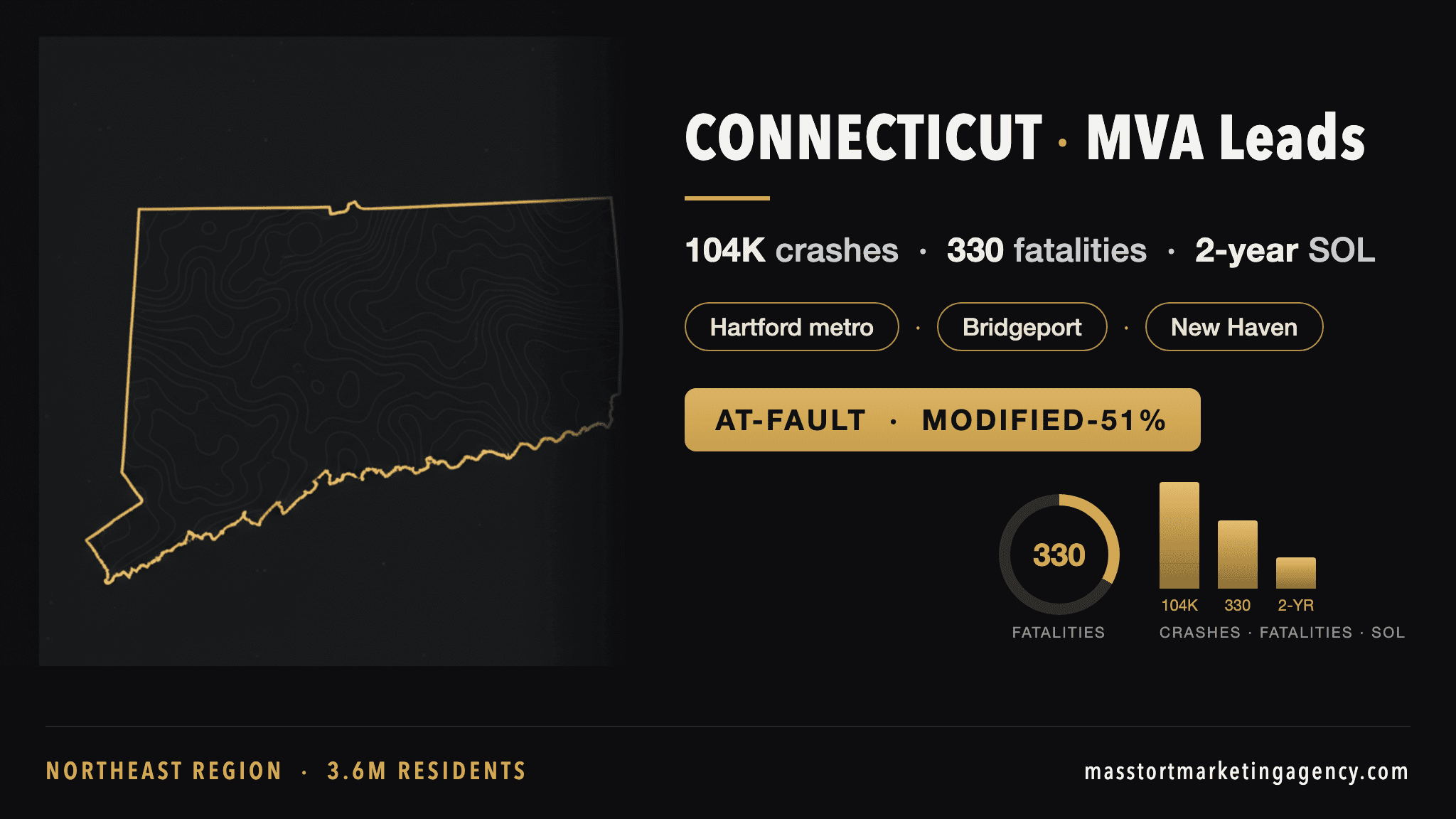 Connecticut MVA lead generation infographic — 104,000 reported crashes per year