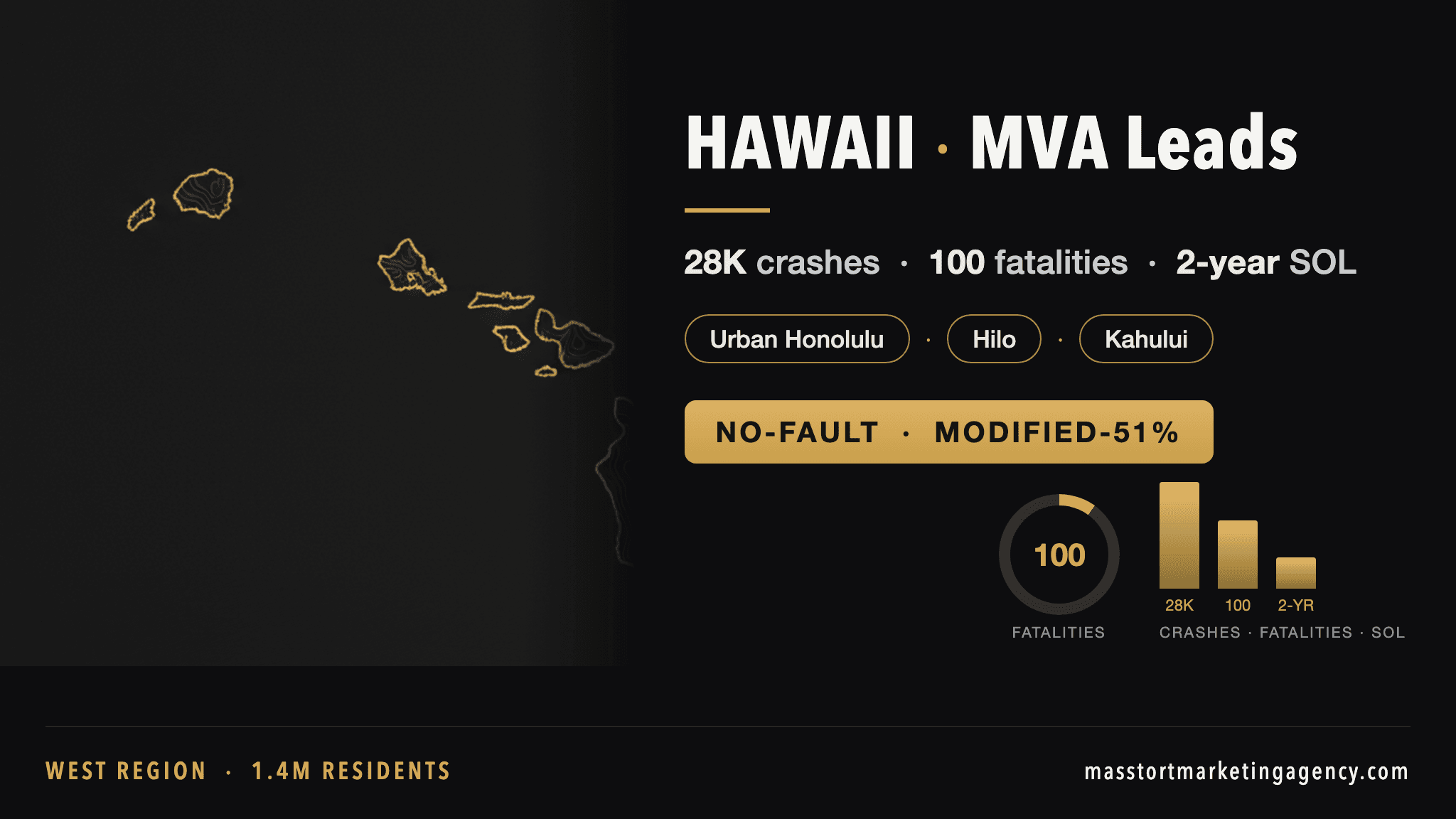 Hawaii MVA lead generation infographic — 28,000 reported crashes per year