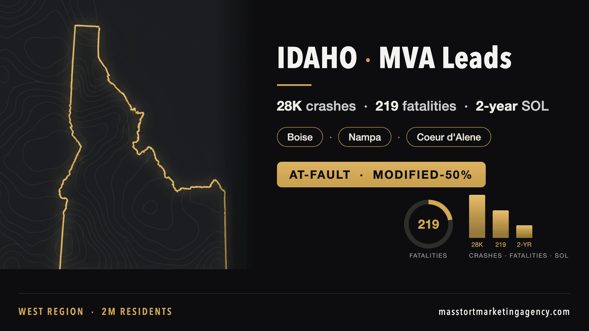 Idaho MVA lead generation infographic — 28,200 reported crashes per year