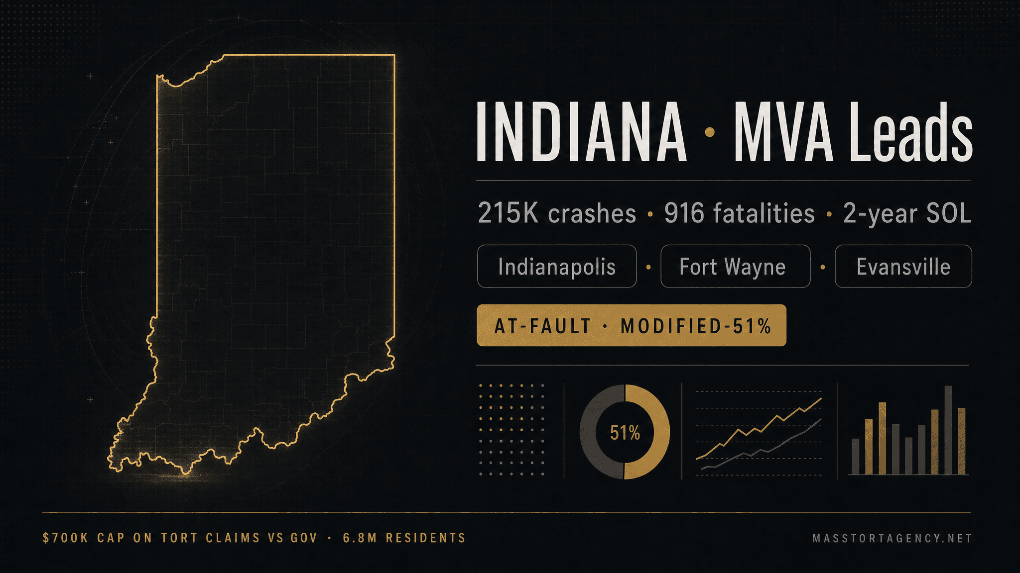 Indiana MVA lead generation infographic — 215,000 reported crashes per year