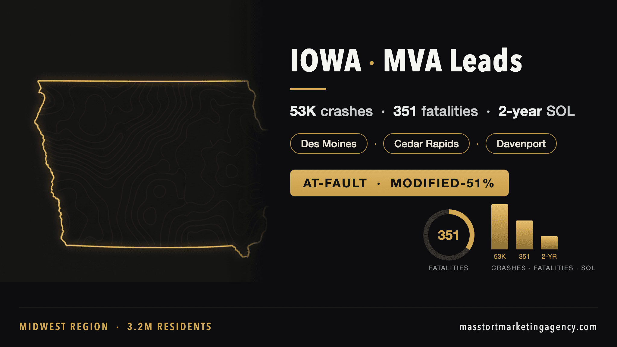 Iowa MVA lead generation infographic — 53,000 reported crashes per year