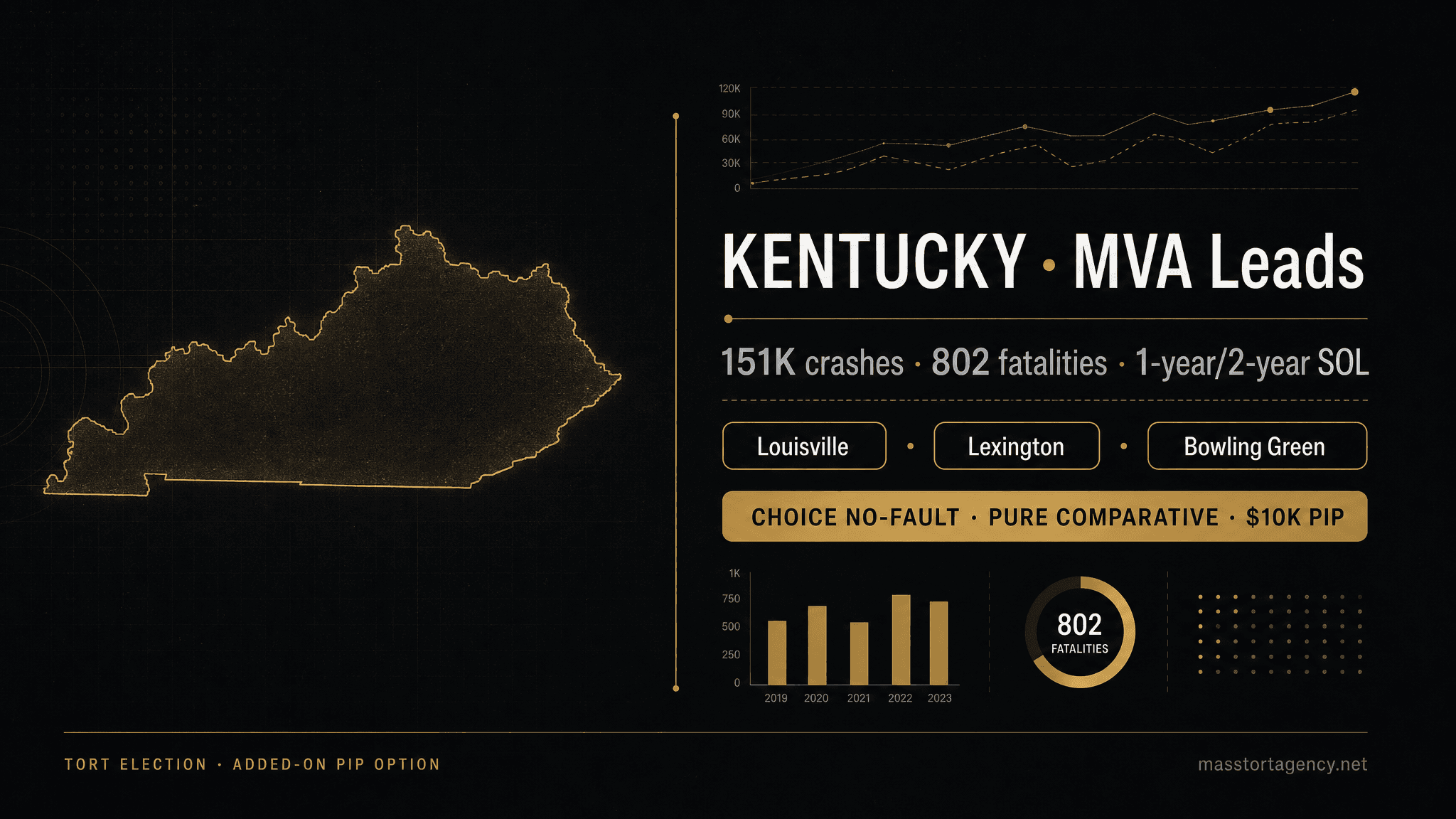 Kentucky MVA lead generation infographic — 151,000 reported crashes per year