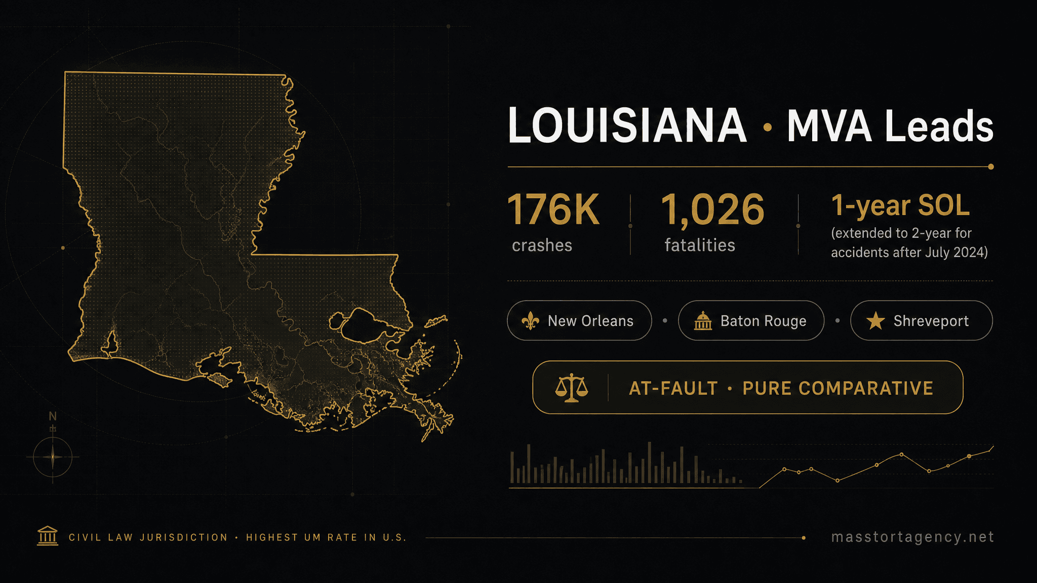 Louisiana MVA lead generation infographic — 176,000 reported crashes per year