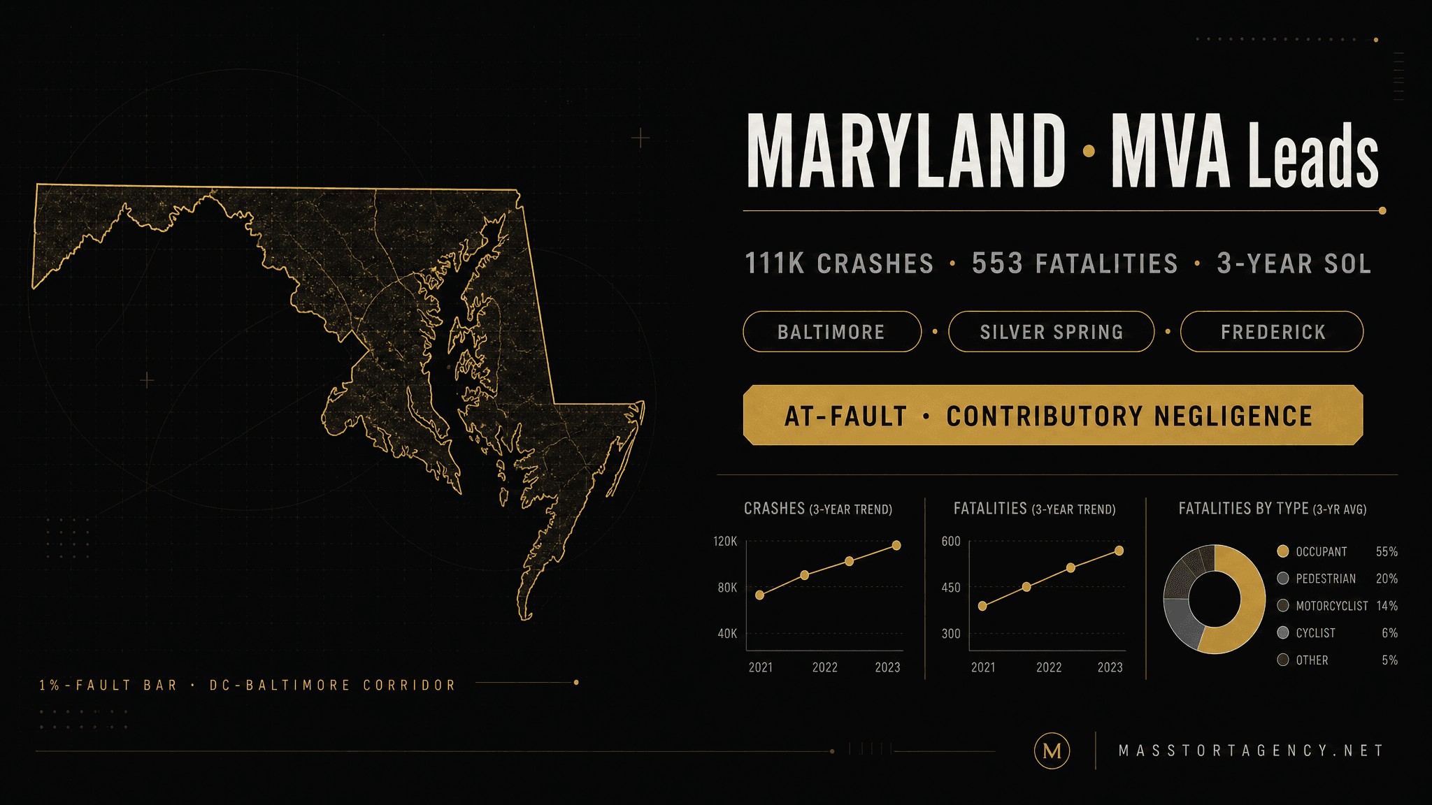 Maryland MVA lead generation infographic — 111,000 reported crashes per year