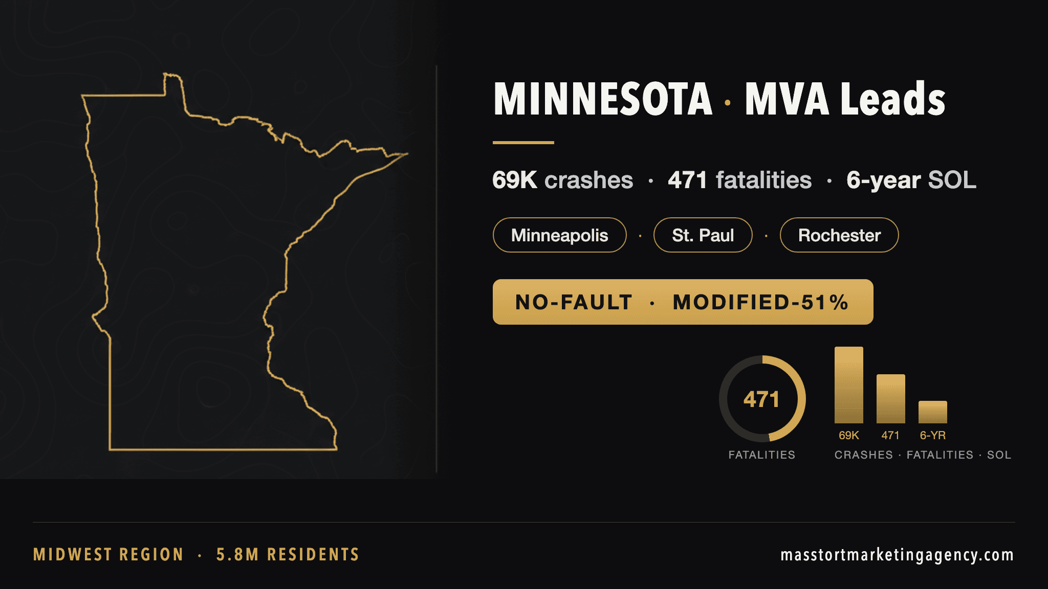 Minnesota MVA lead generation infographic — 68,900 reported crashes per year