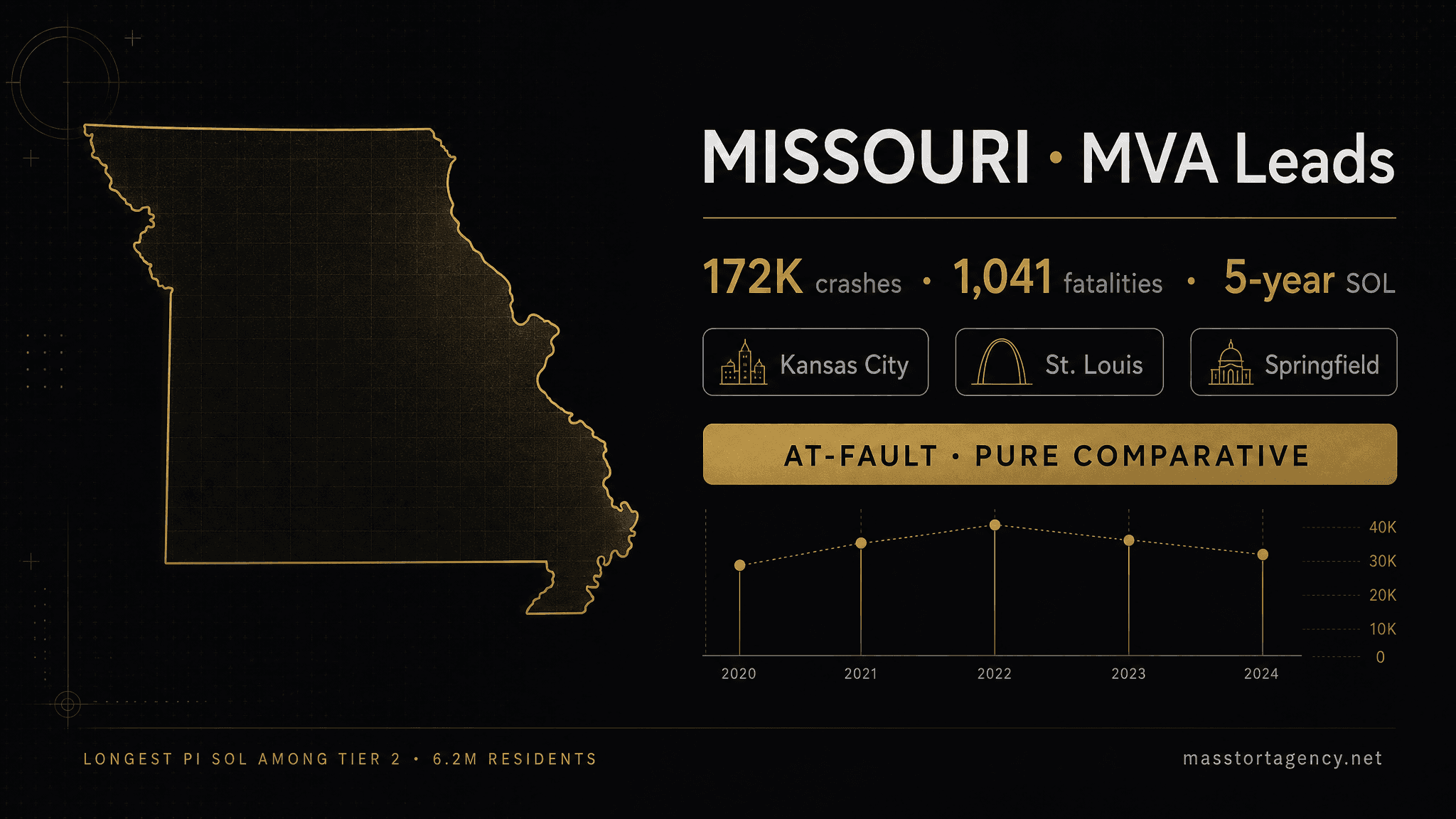 Missouri MVA lead generation infographic — 172,000 reported crashes per year