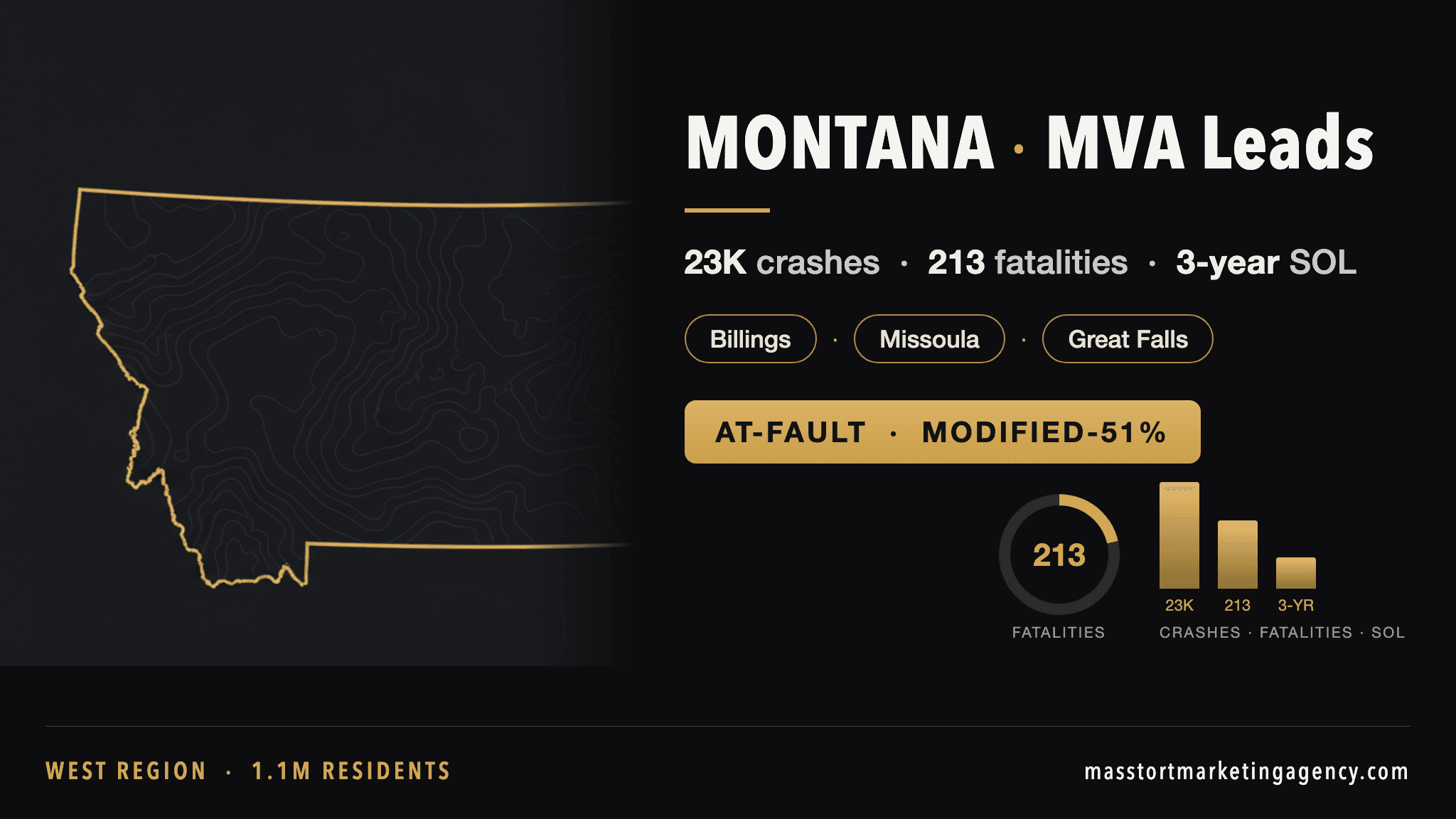 Montana MVA lead generation infographic — 22,500 reported crashes per year