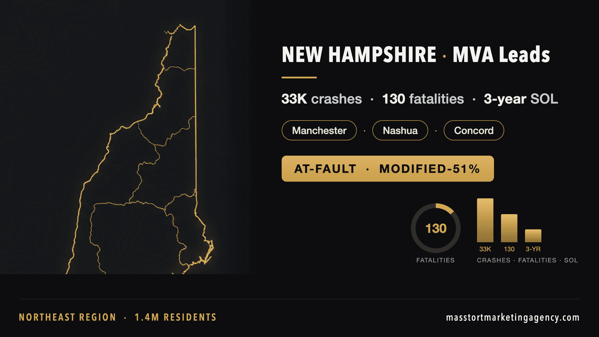 New Hampshire MVA lead generation infographic — 32,500 reported crashes per year