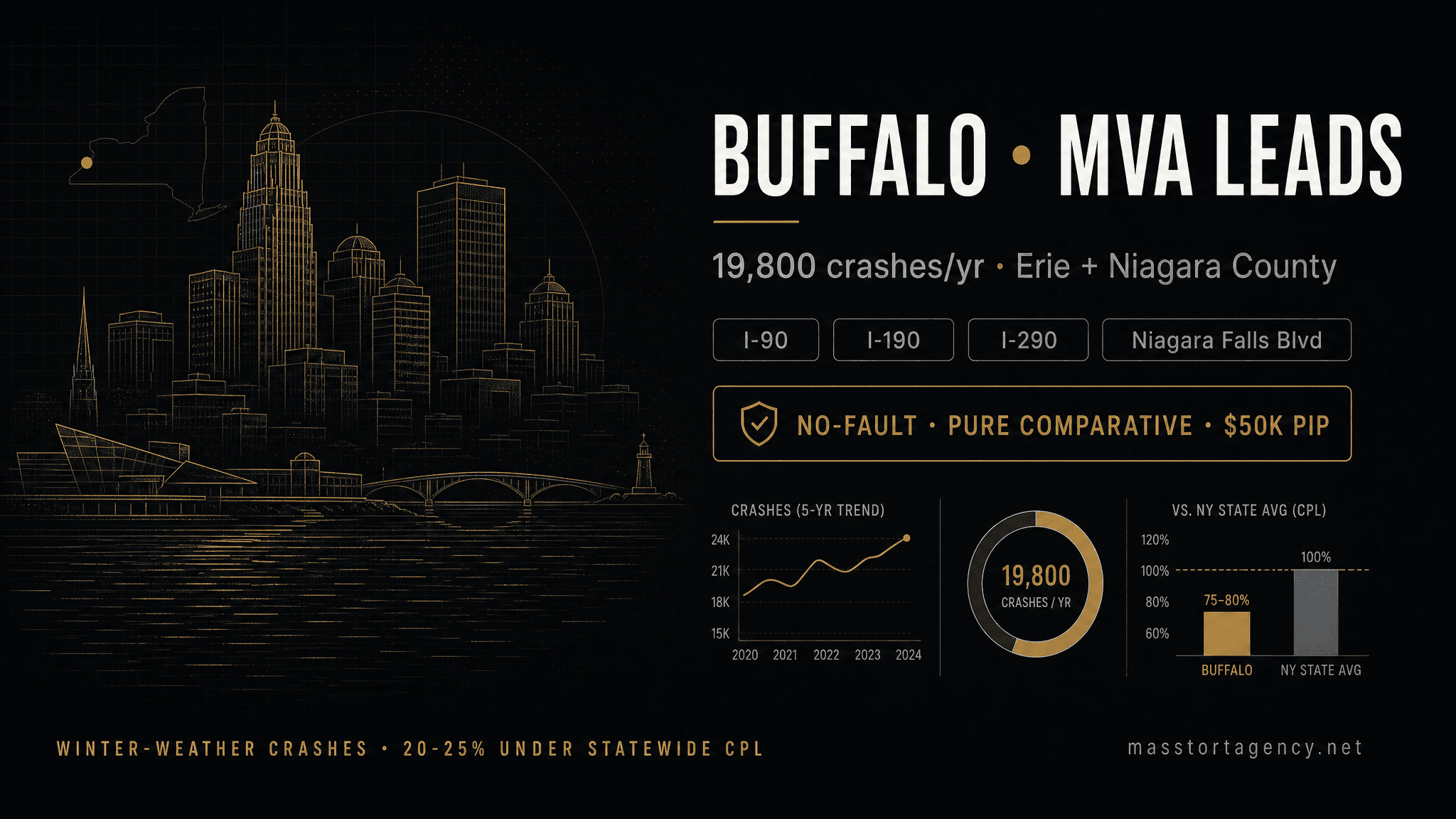 Motor vehicle accident lead generation in Buffalo, New York