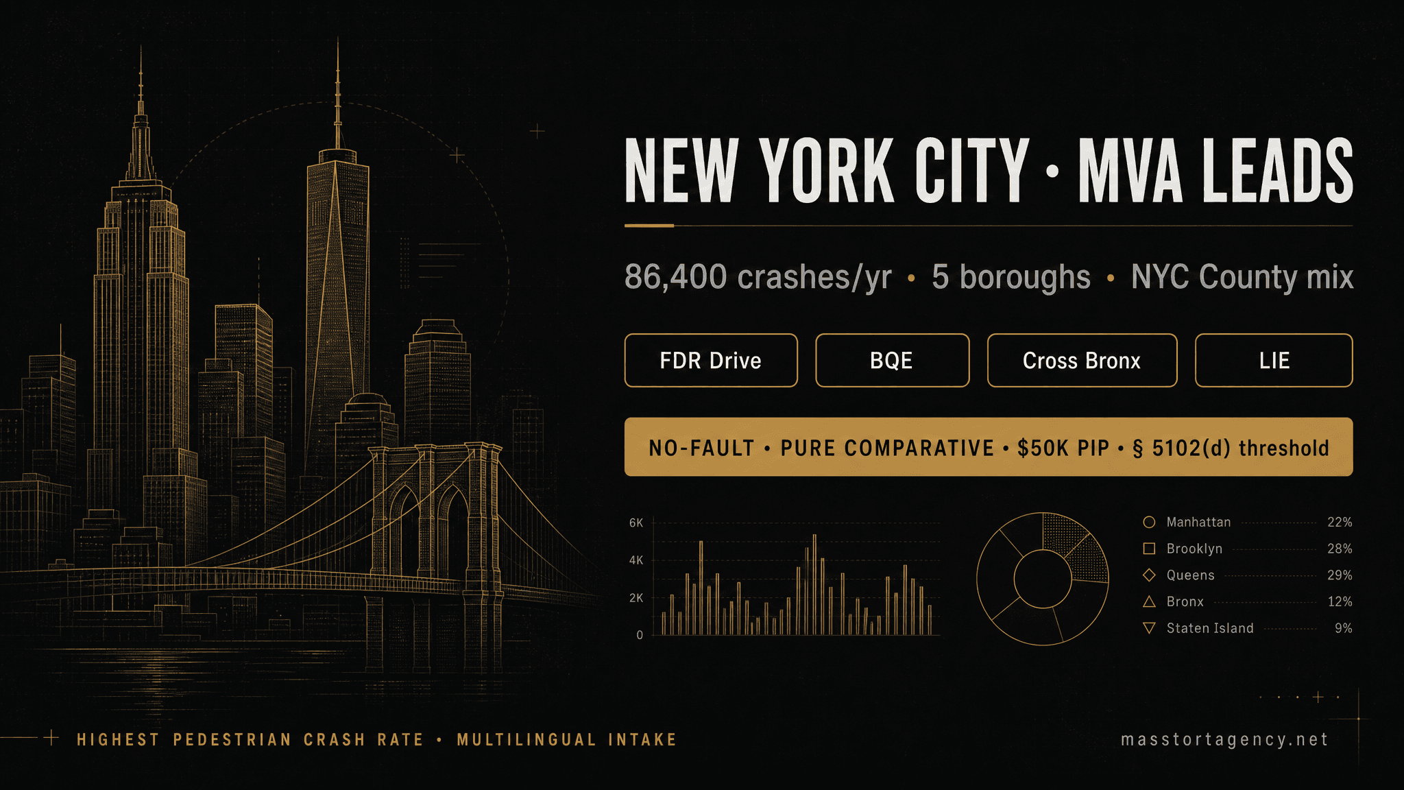 Motor vehicle accident lead generation in New York City, New York