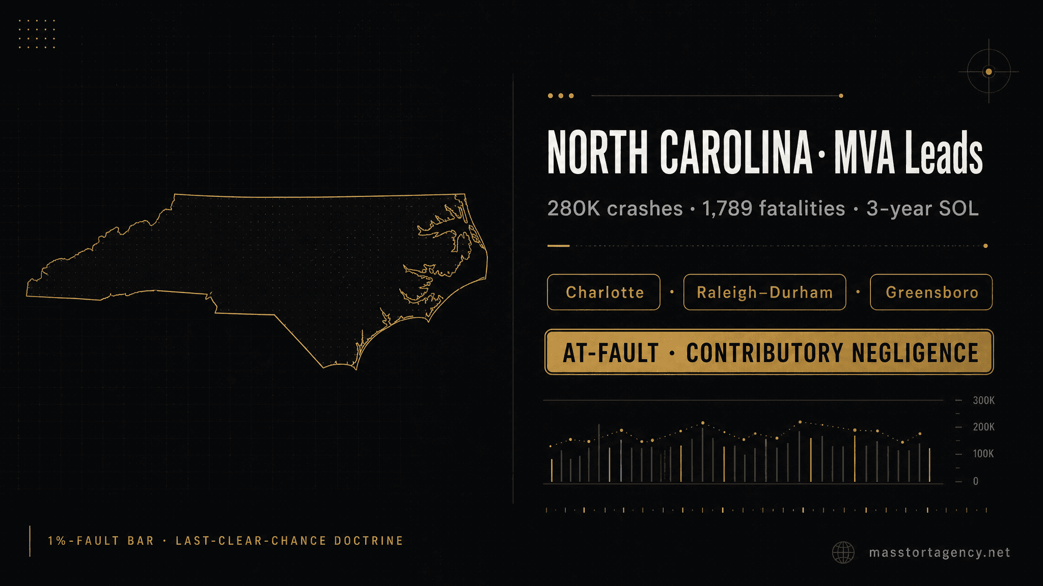 North Carolina MVA lead generation infographic — 280,000 reported crashes per year