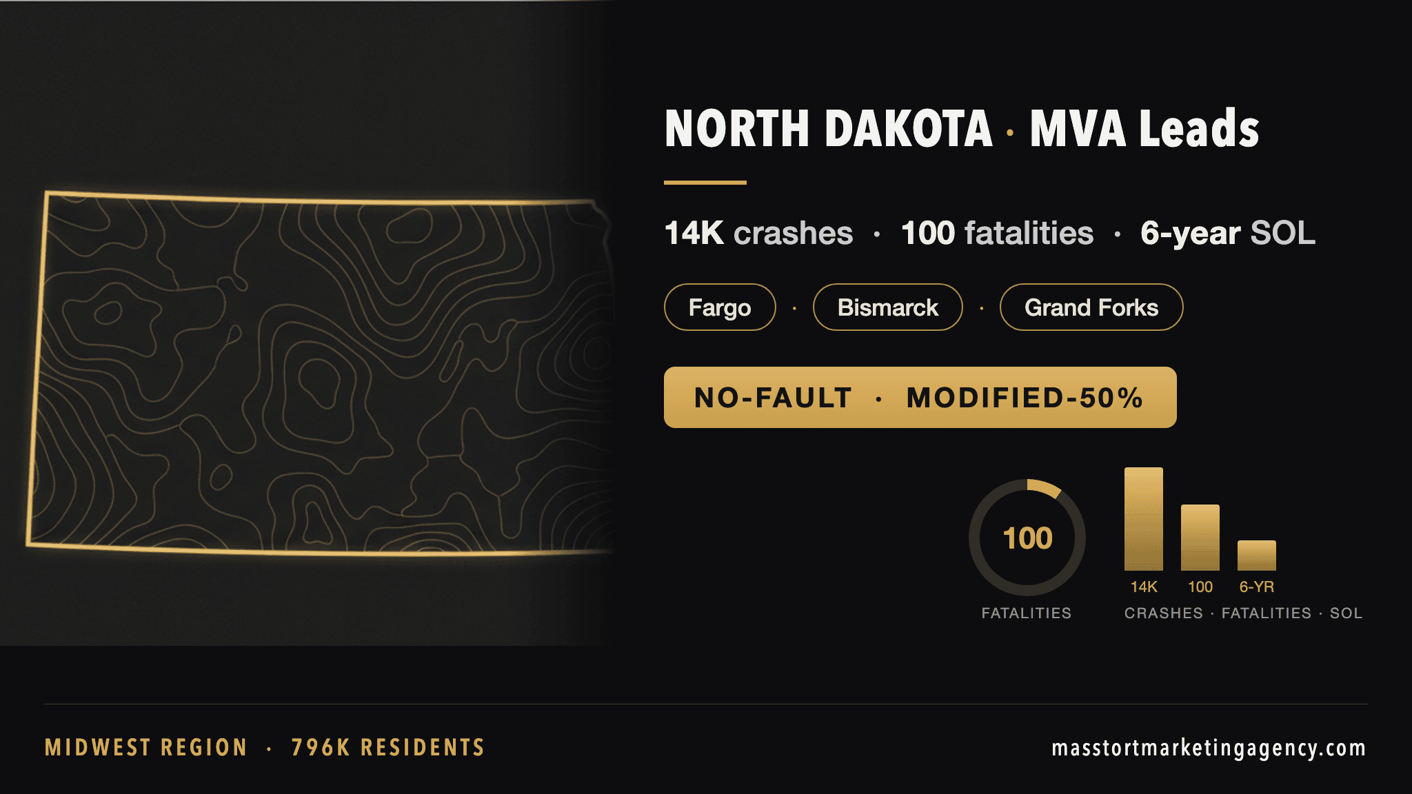 North Dakota MVA lead generation infographic — 14,000 reported crashes per year
