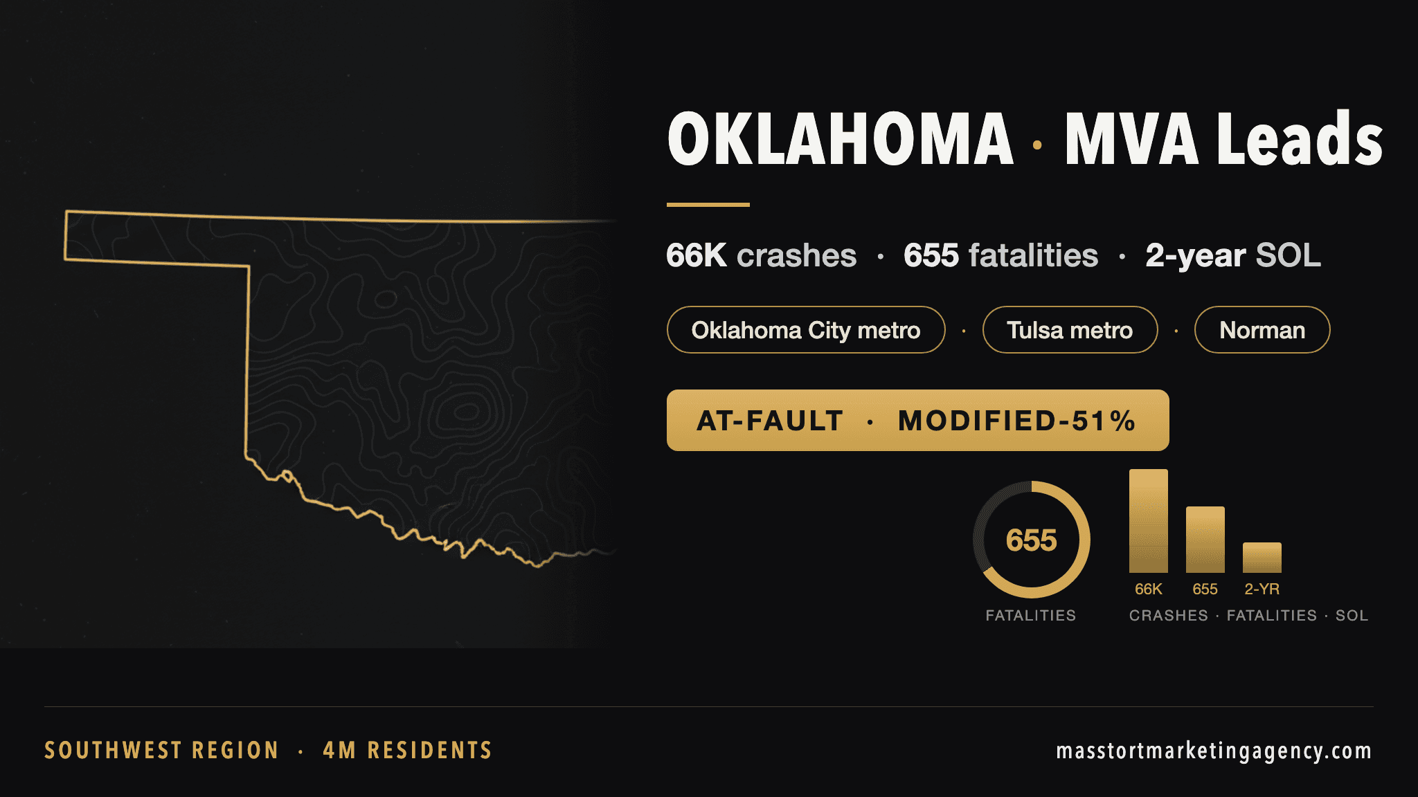 Oklahoma MVA lead generation infographic — 66,000 reported crashes per year